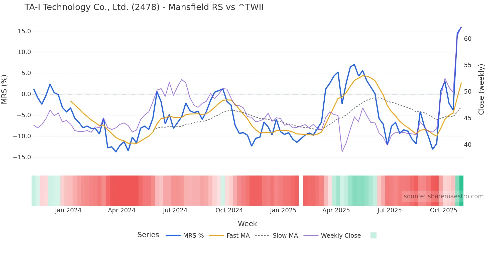 2478 Mansfield Relative Strength chart