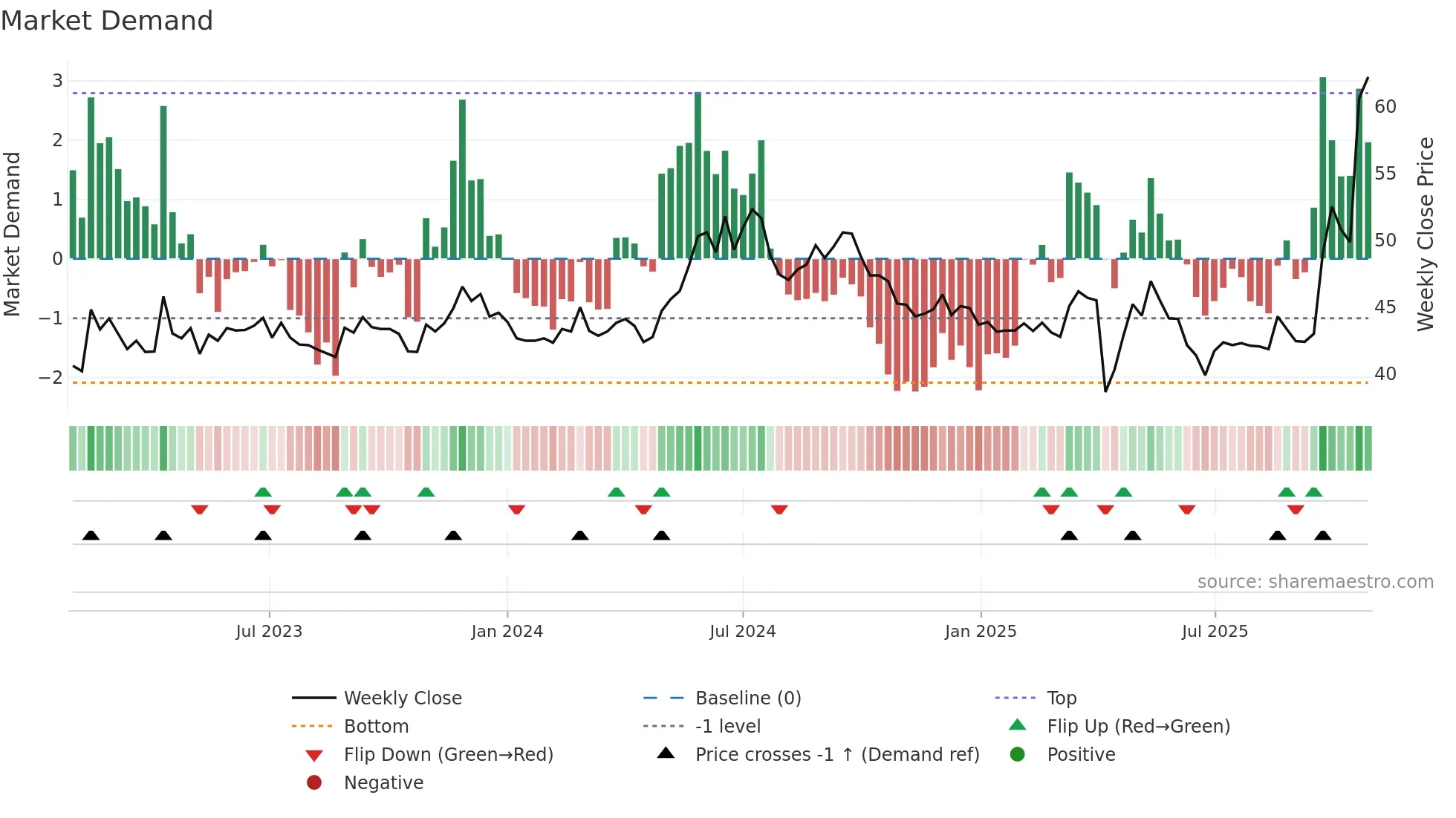 2478 weekly Market Demand chart