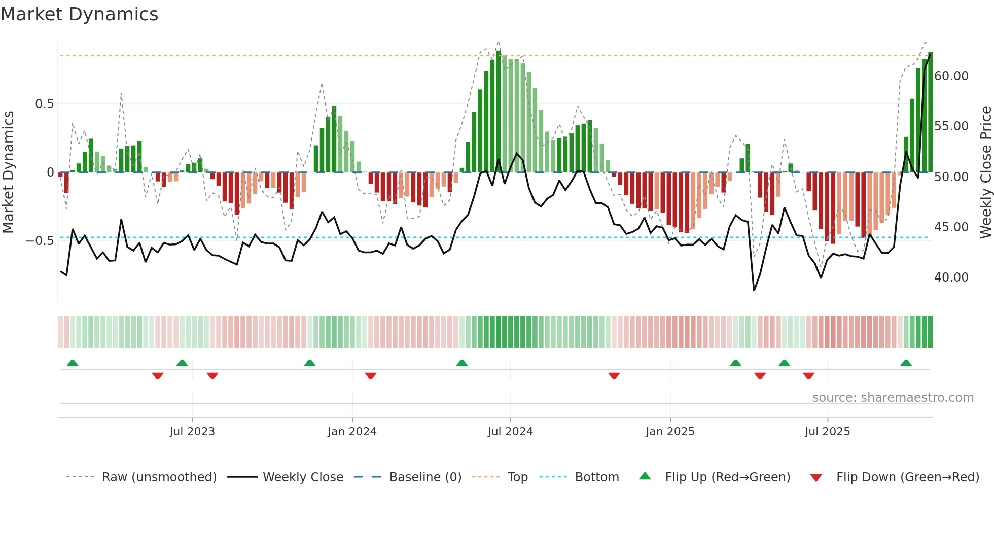 2478 weekly Market Dynamics chart
