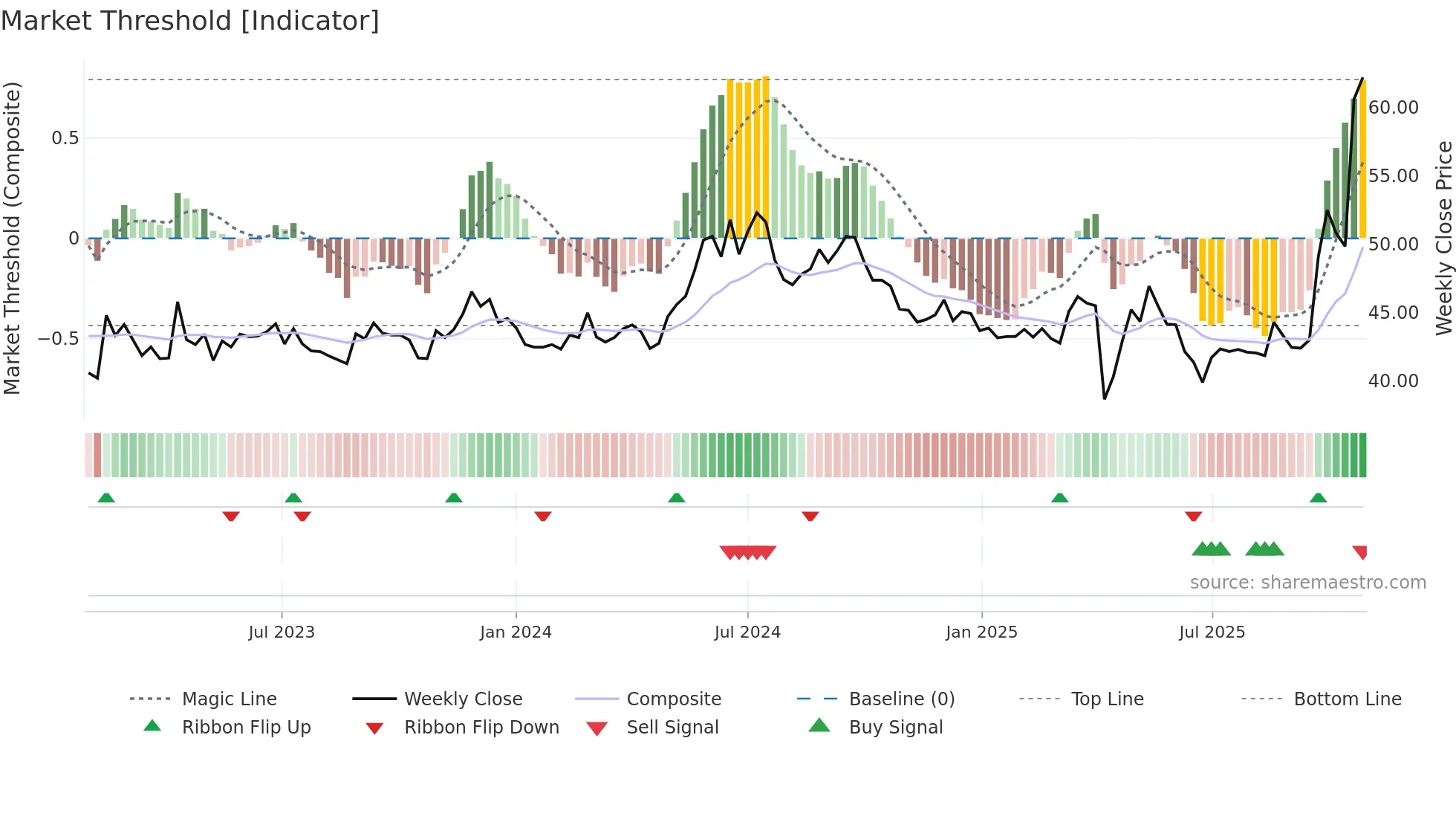 2478 weekly Market Threshold chart