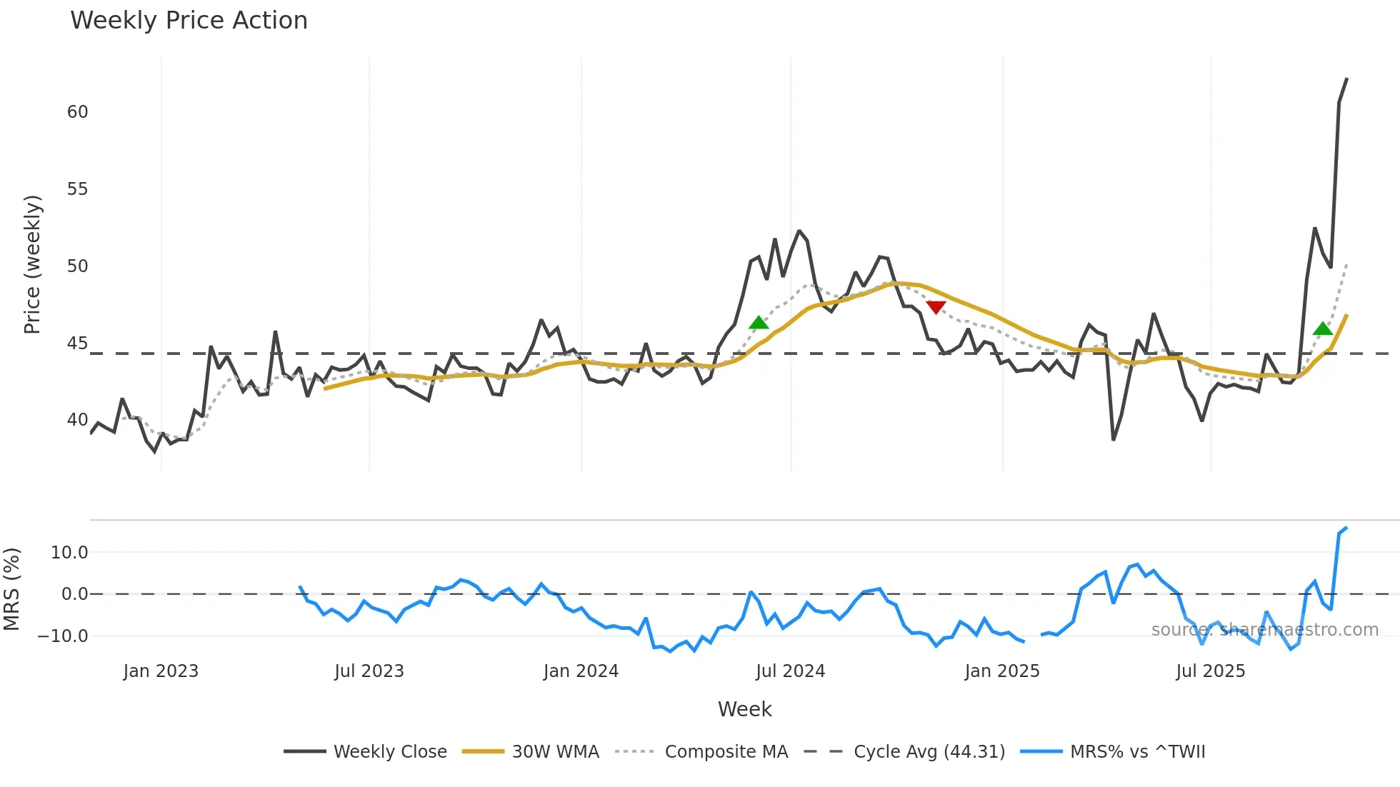 2478 weekly Price Action chart, closing 2025-10-27