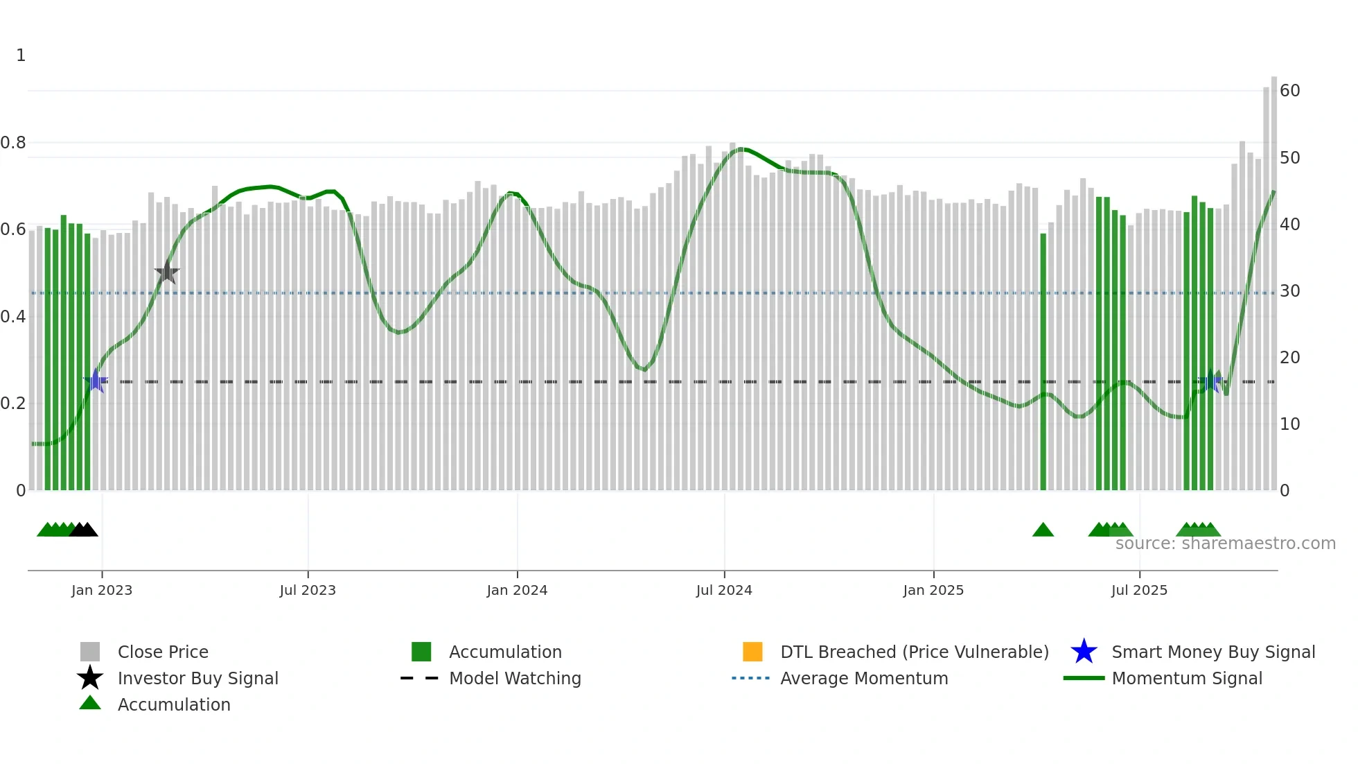 2478 weekly Smart Money chart