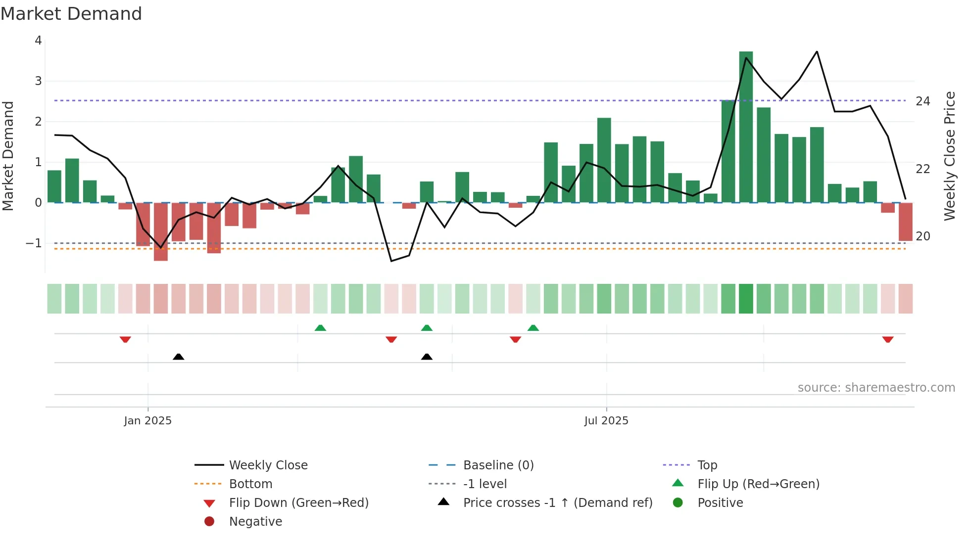 603381 weekly Market Demand chart