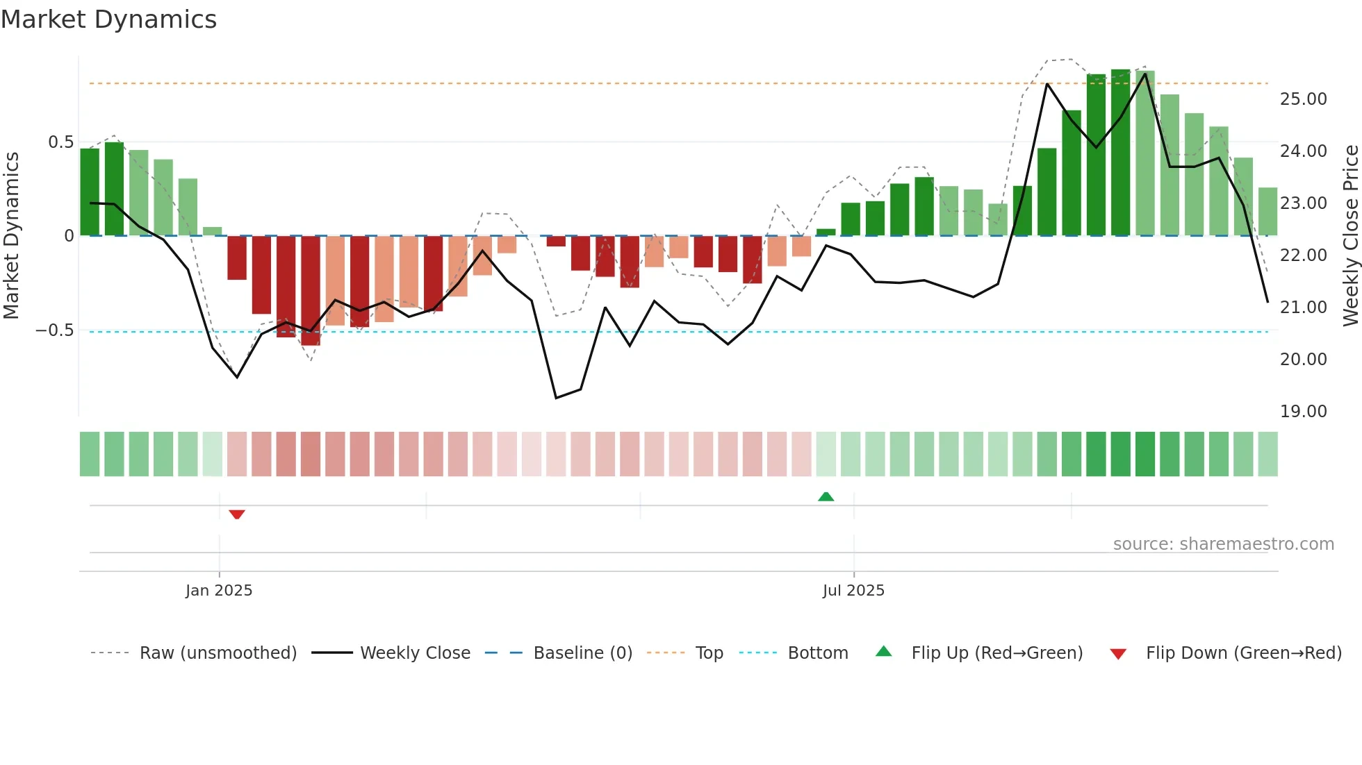 603381 weekly Market Dynamics chart