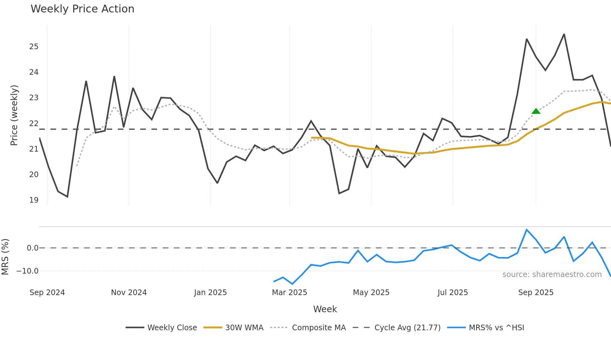 603381 weekly Price Action chart, closing 2025-10-27