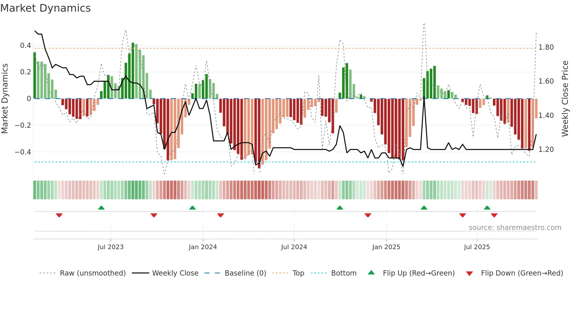 1224 weekly Market Dynamics chart