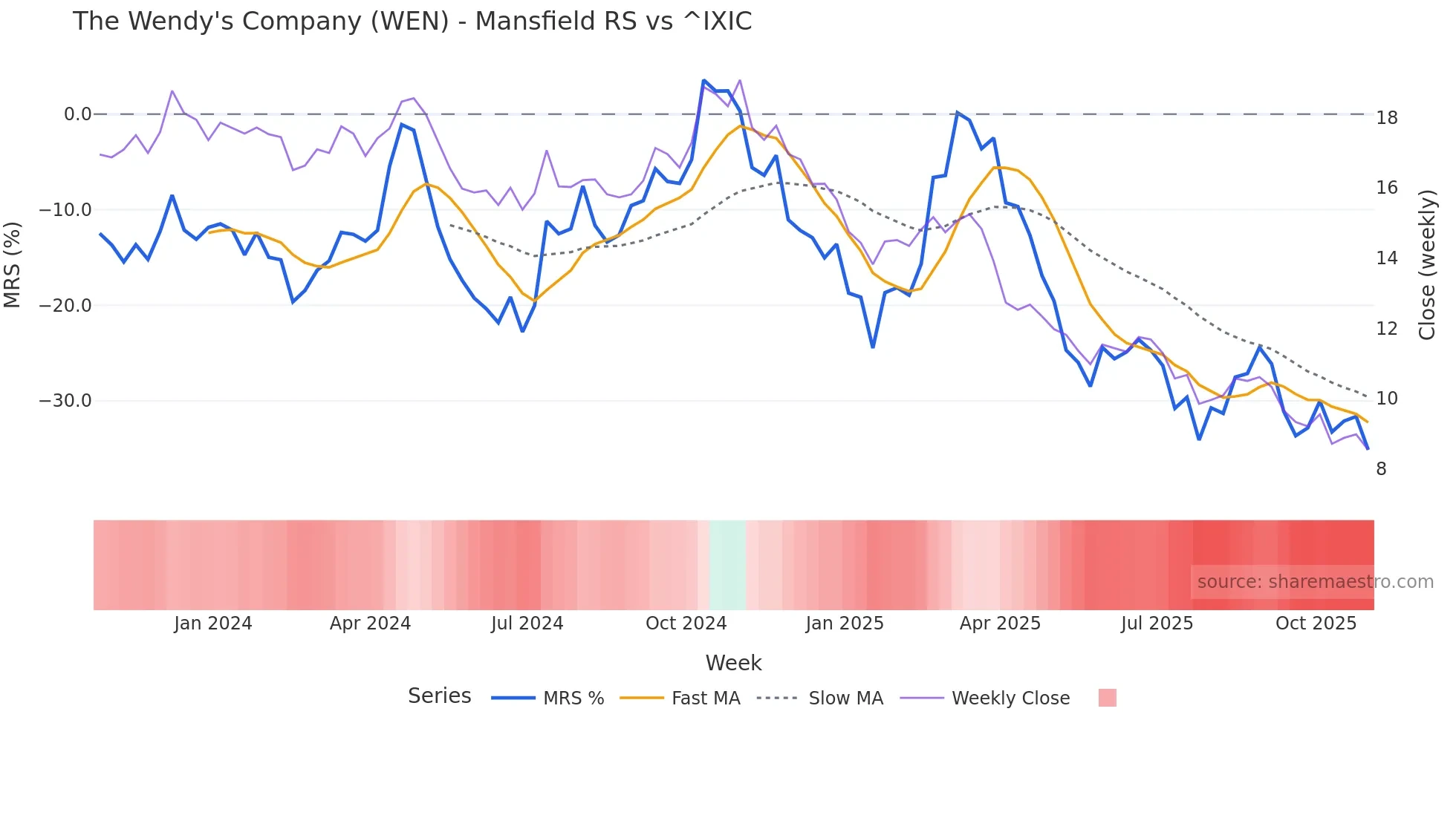 WEN Mansfield Relative Strength chart