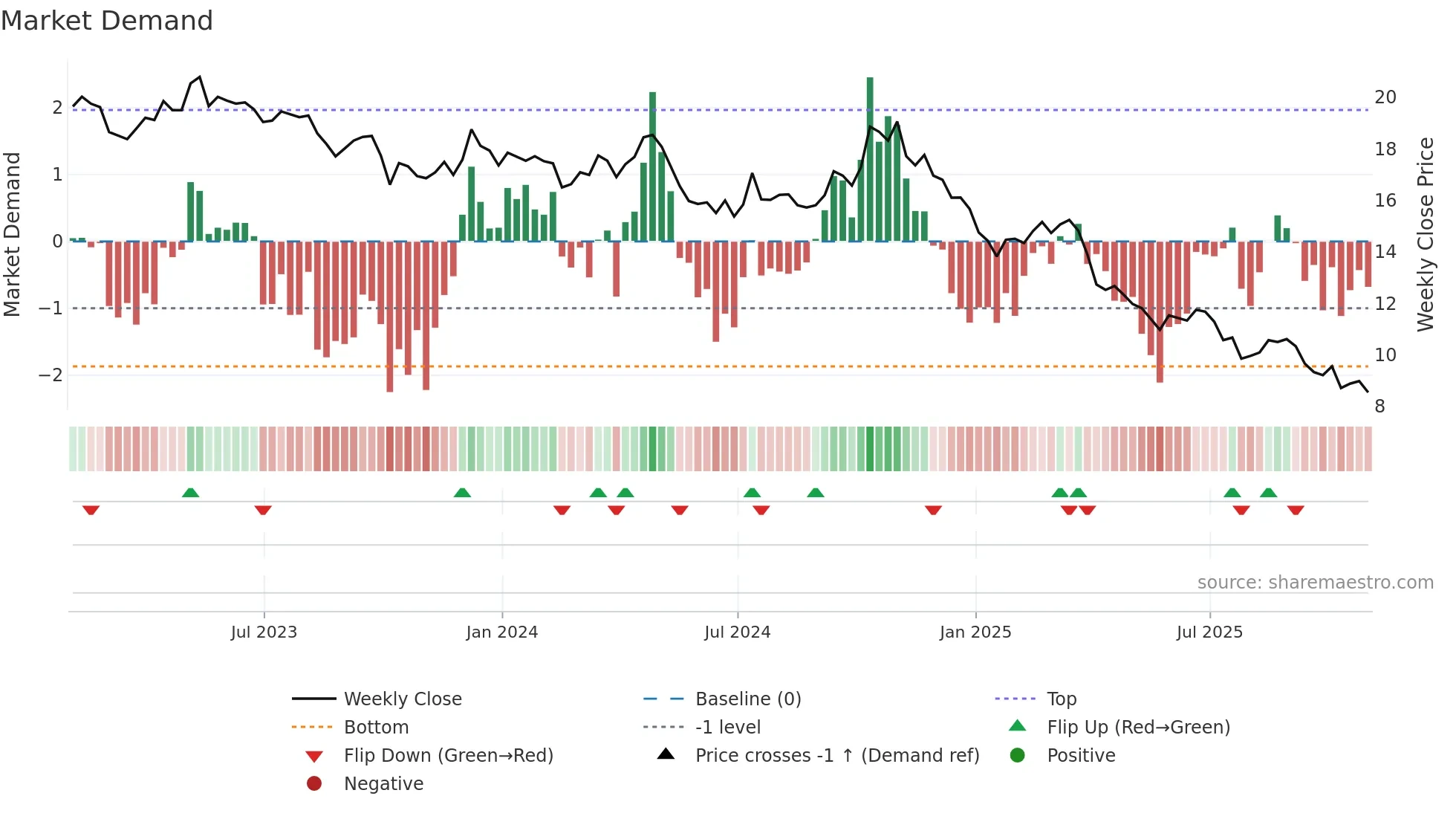 WEN weekly Market Demand chart