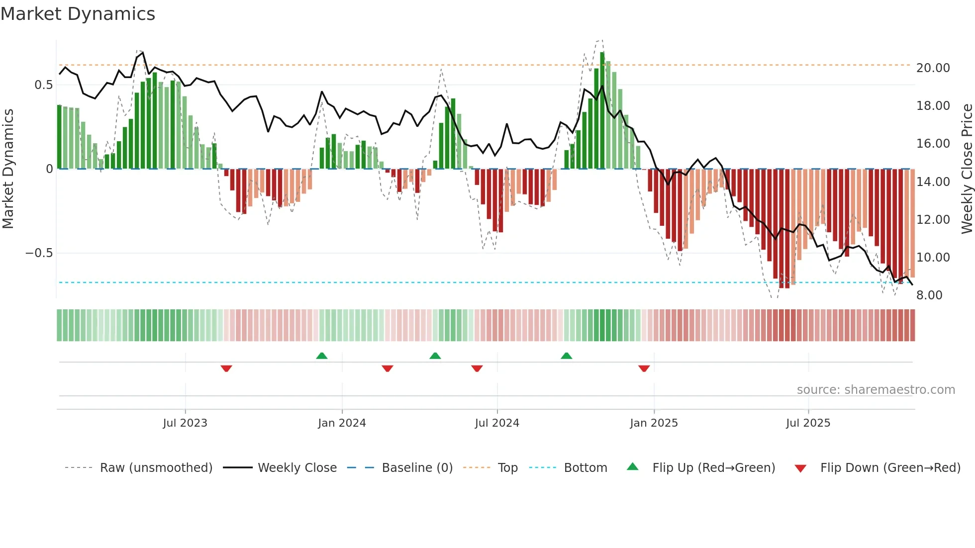 WEN weekly Market Dynamics chart