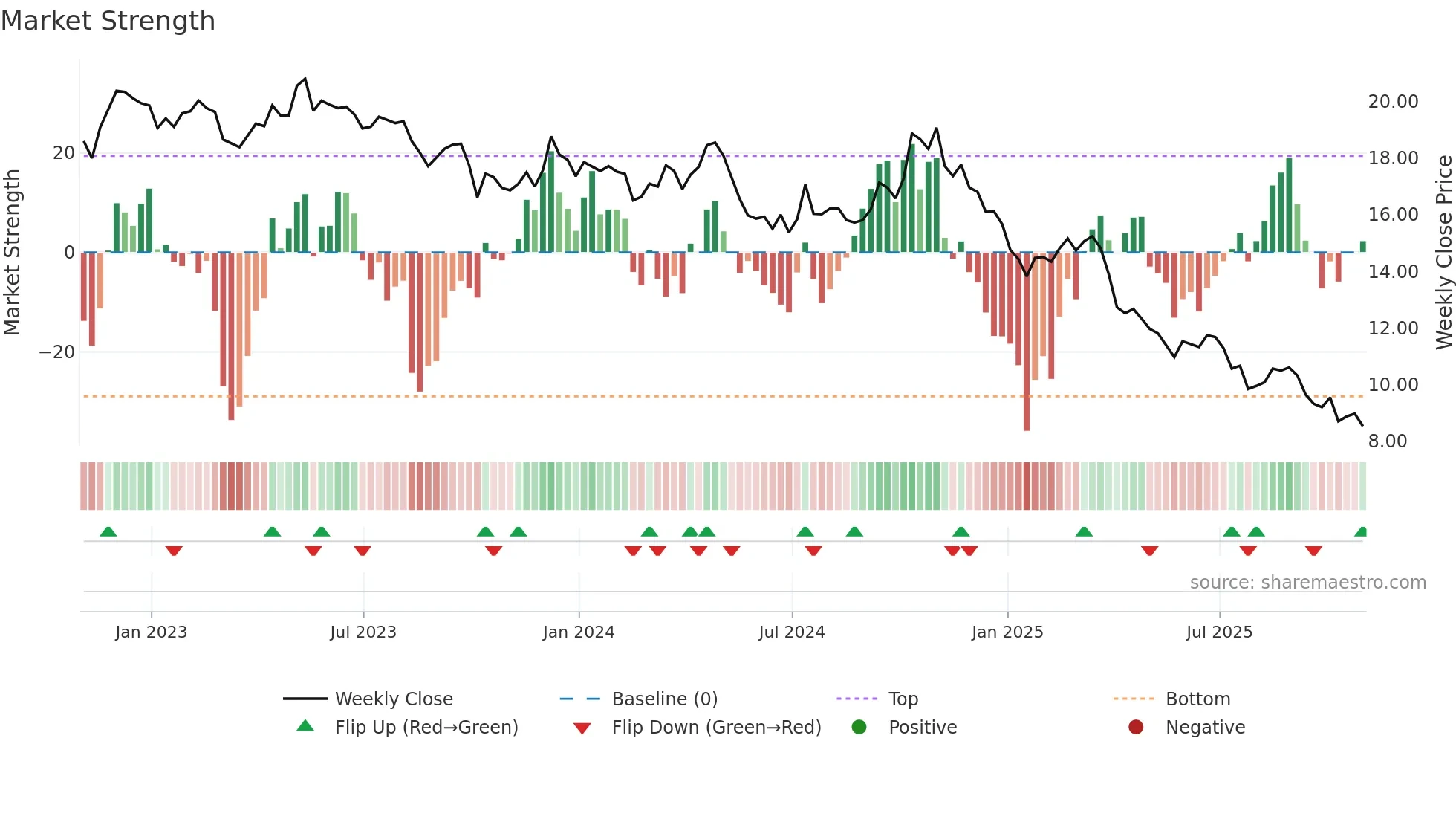 WEN weekly Market Strength chart