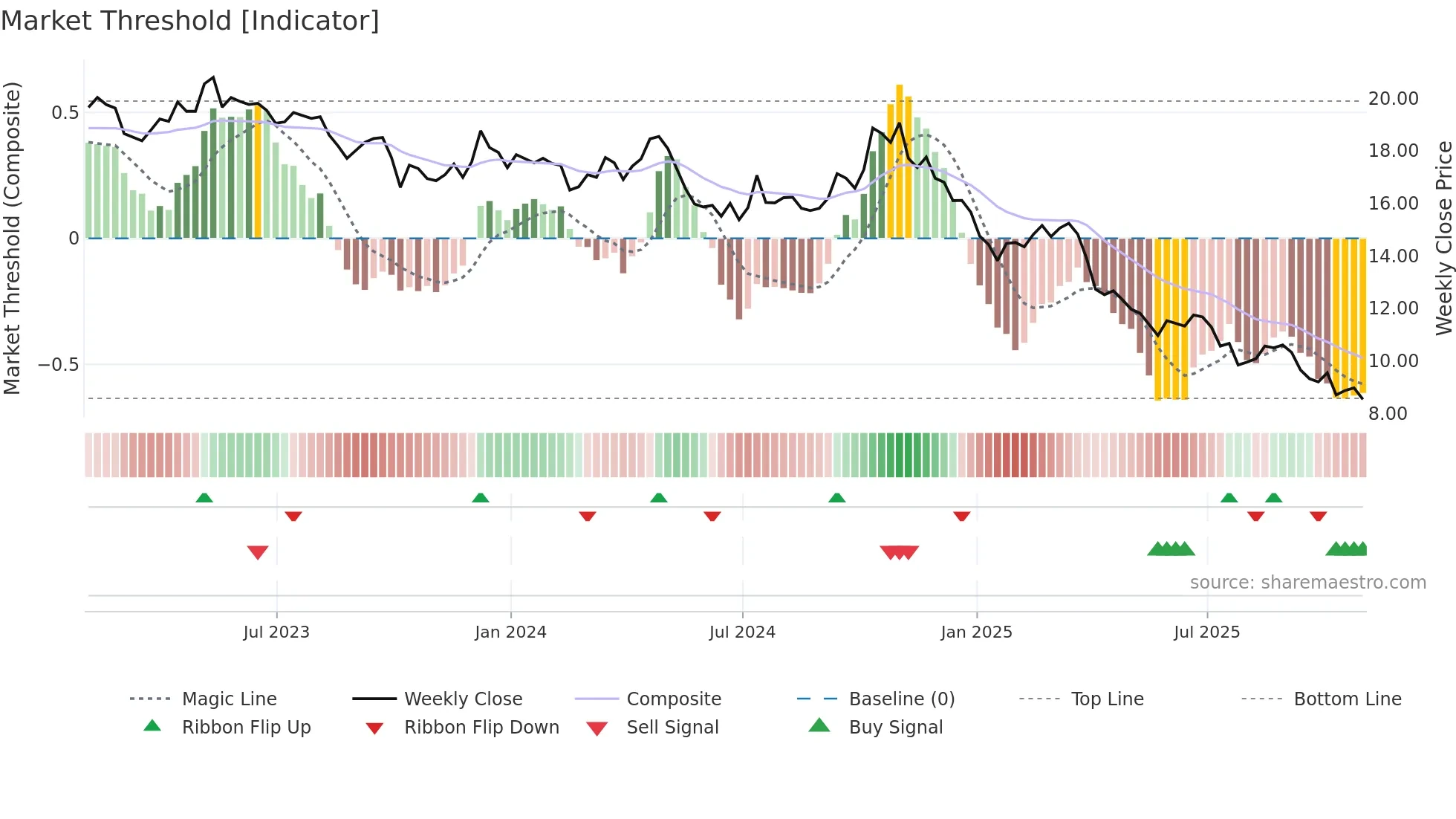 WEN weekly Market Threshold chart
