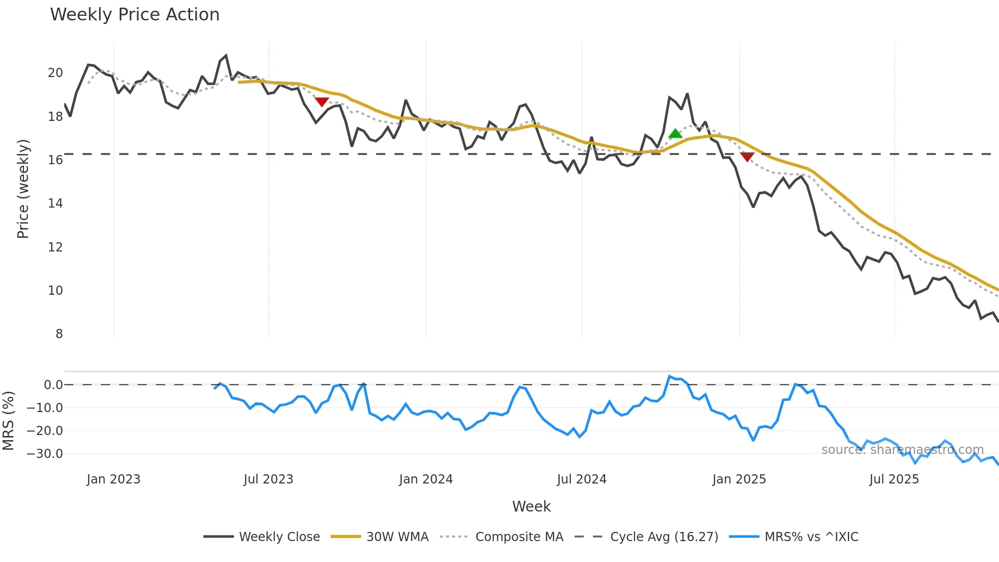WEN weekly Price Action chart, closing 2025-10-31