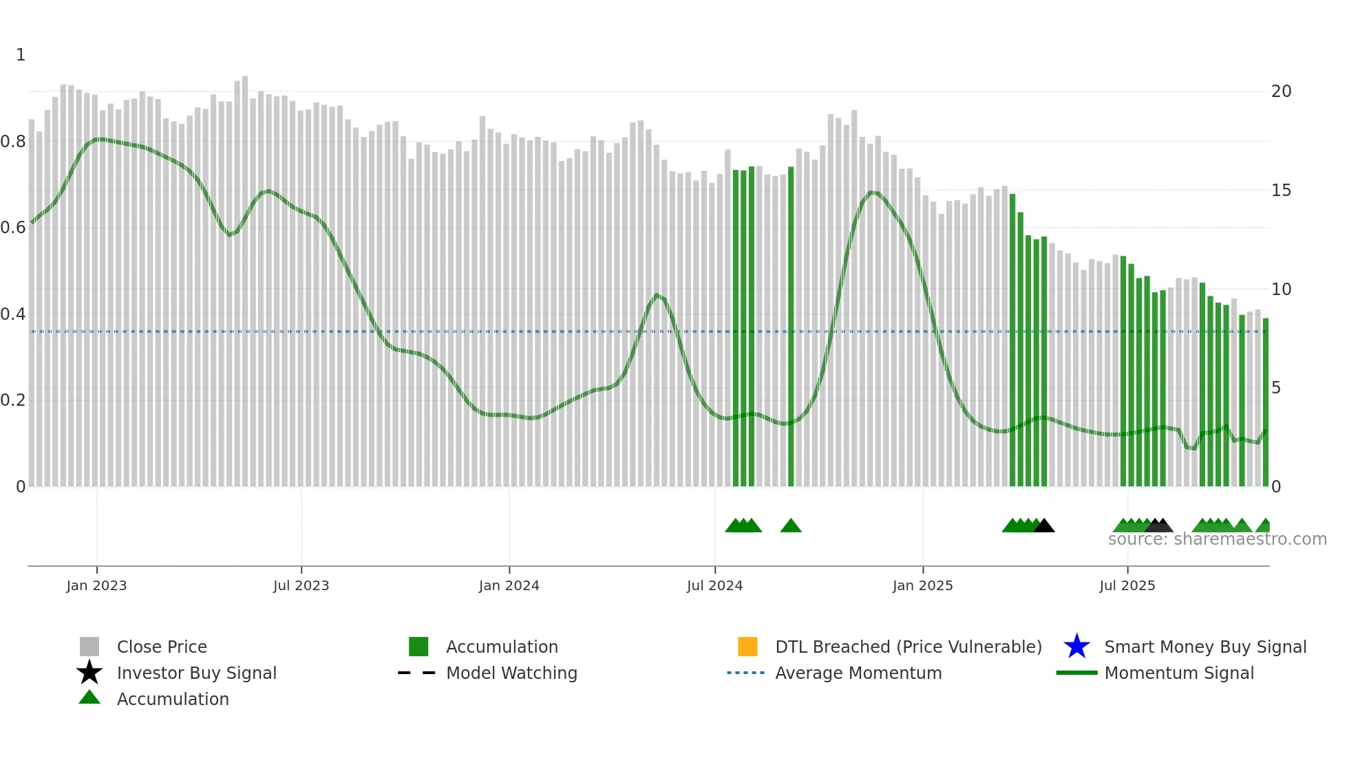 WEN weekly Smart Money chart