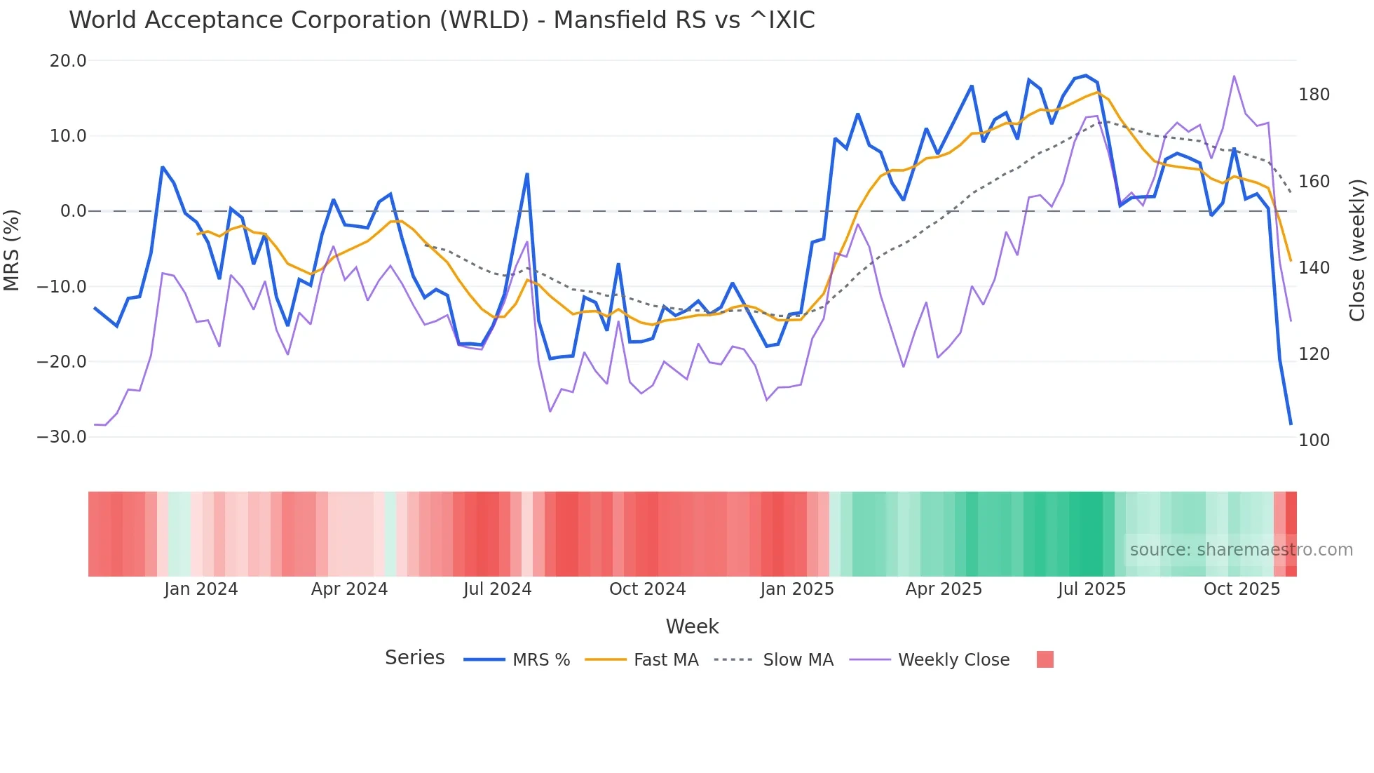 WRLD Mansfield Relative Strength chart