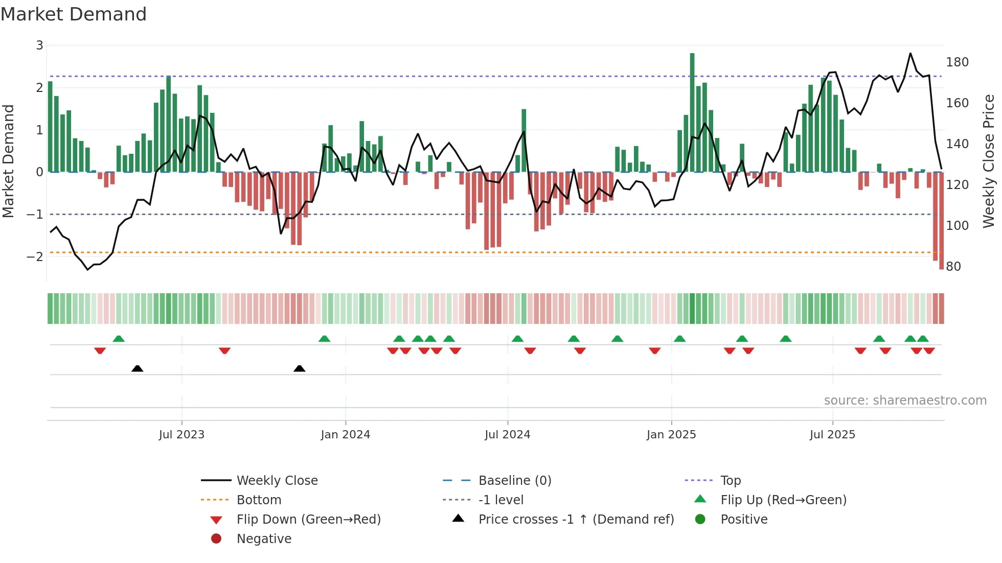 WRLD weekly Market Demand chart