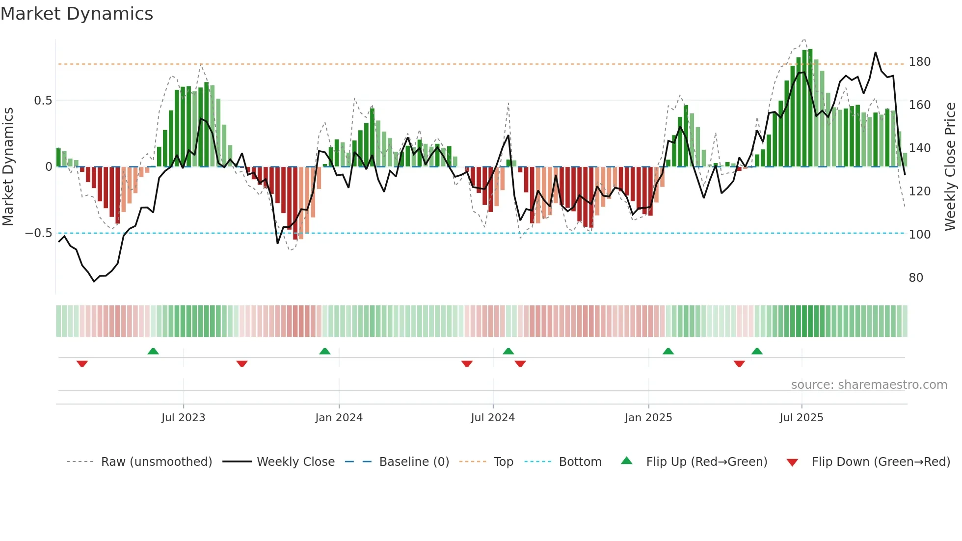 WRLD weekly Market Dynamics chart