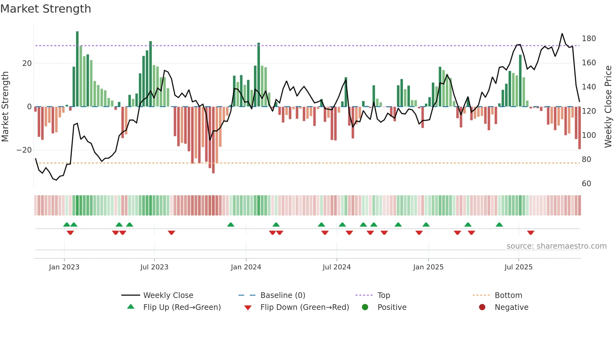 WRLD weekly Market Strength chart