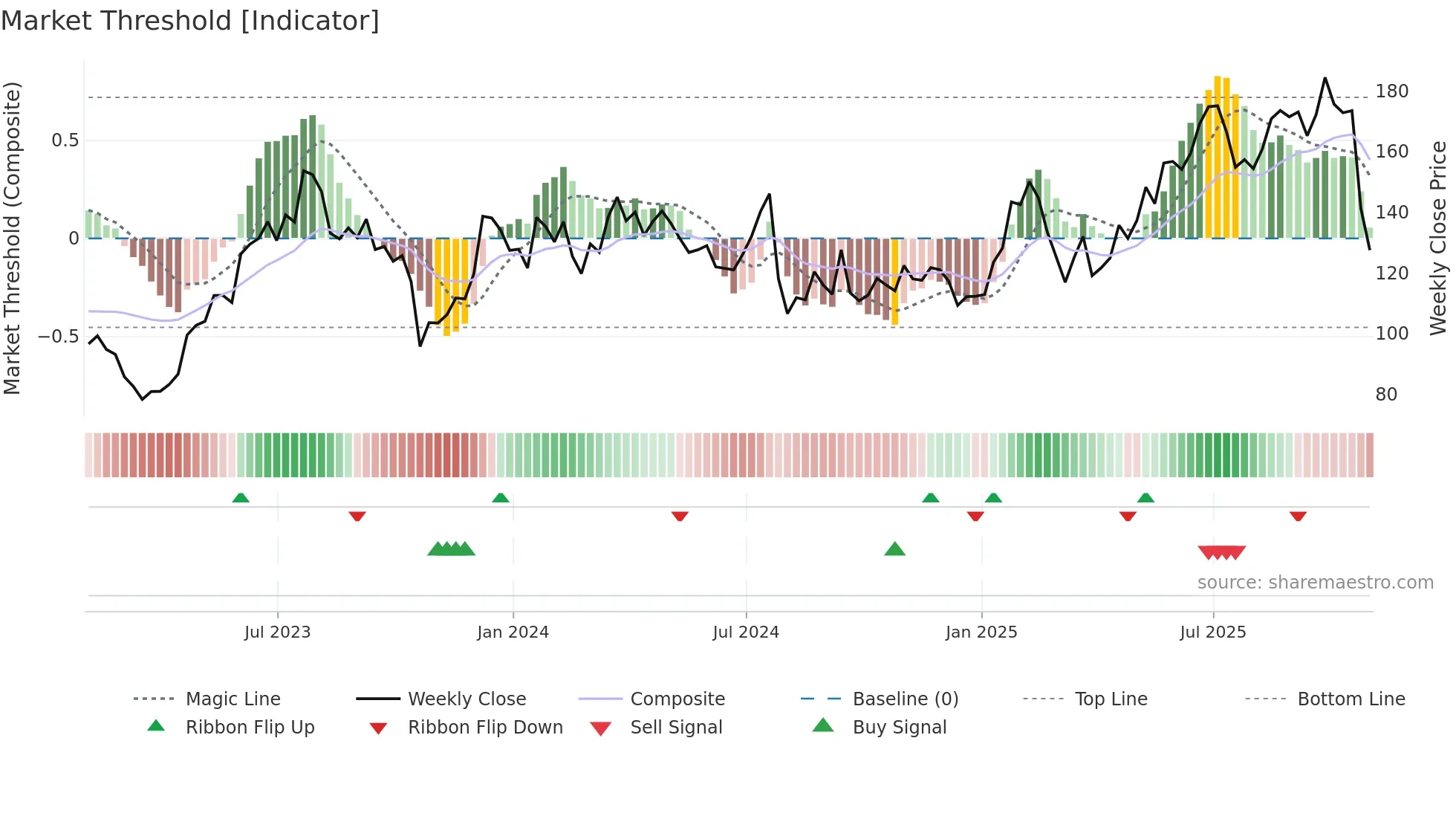 WRLD weekly Market Threshold chart