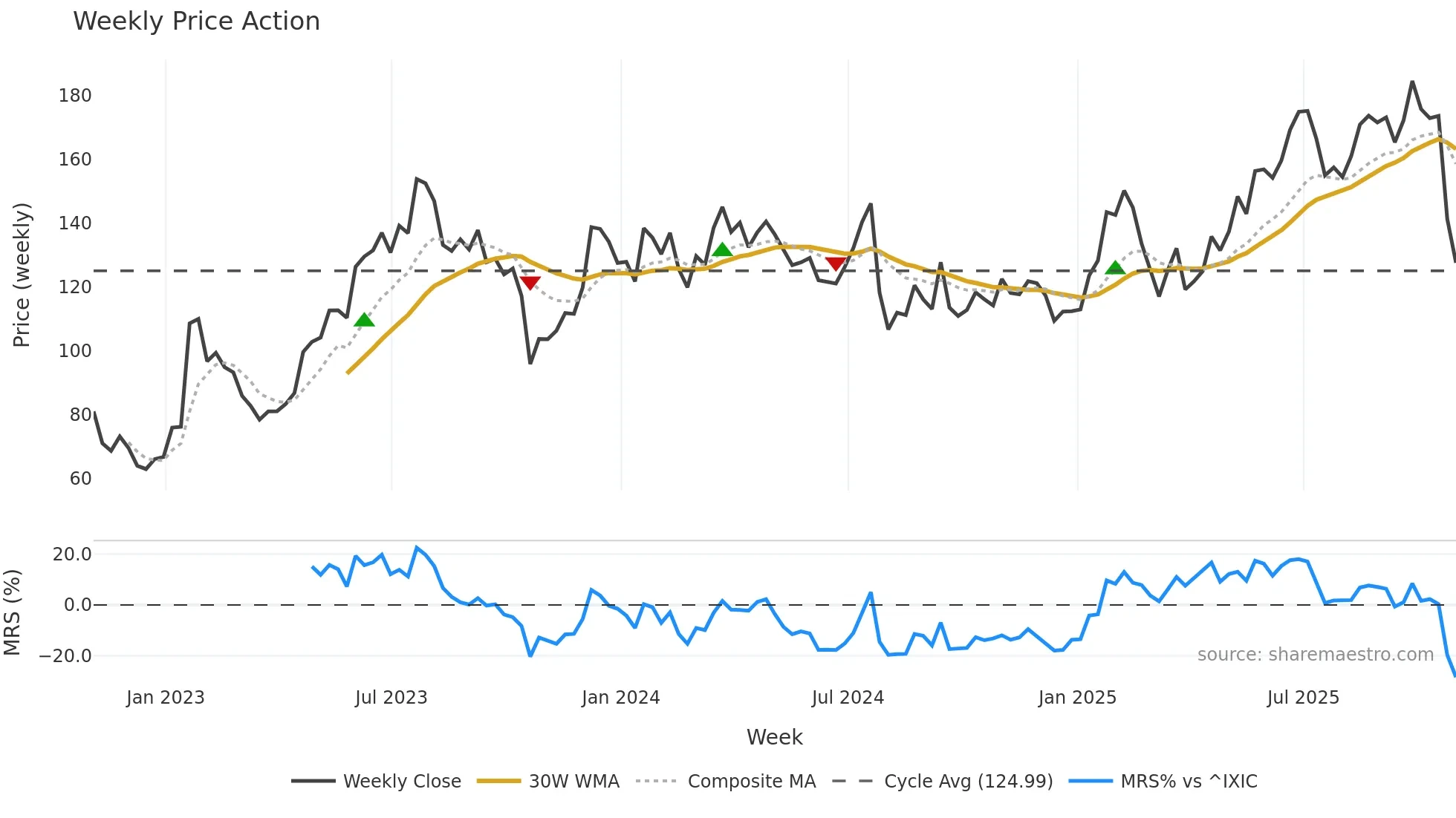 WRLD weekly Price Action chart, closing 2025-10-31