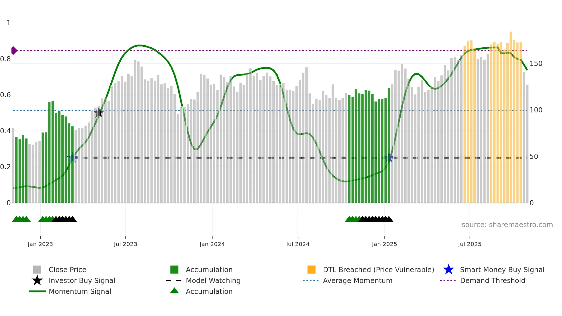 WRLD weekly Smart Money chart