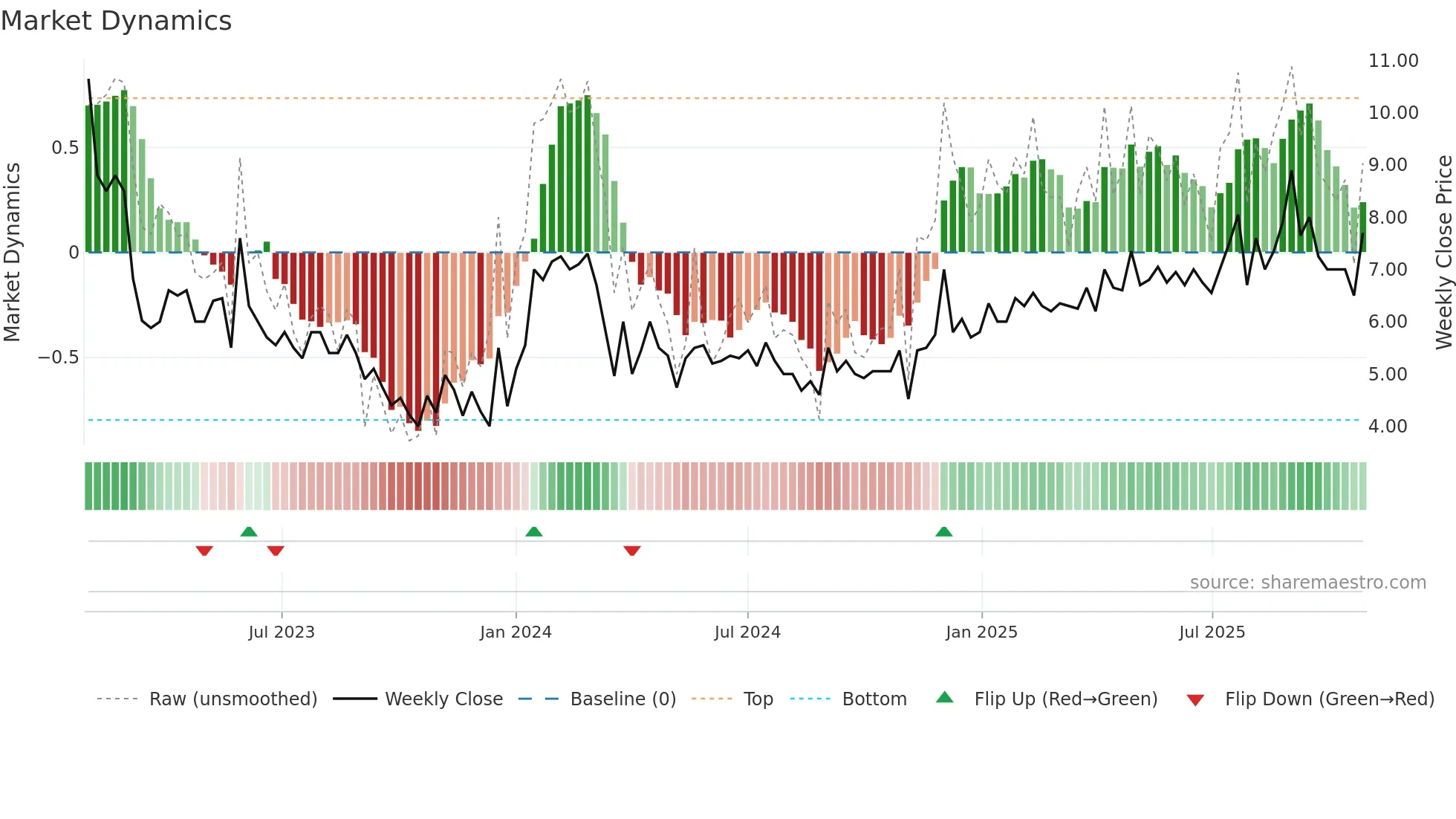 IMPERO weekly Market Dynamics chart