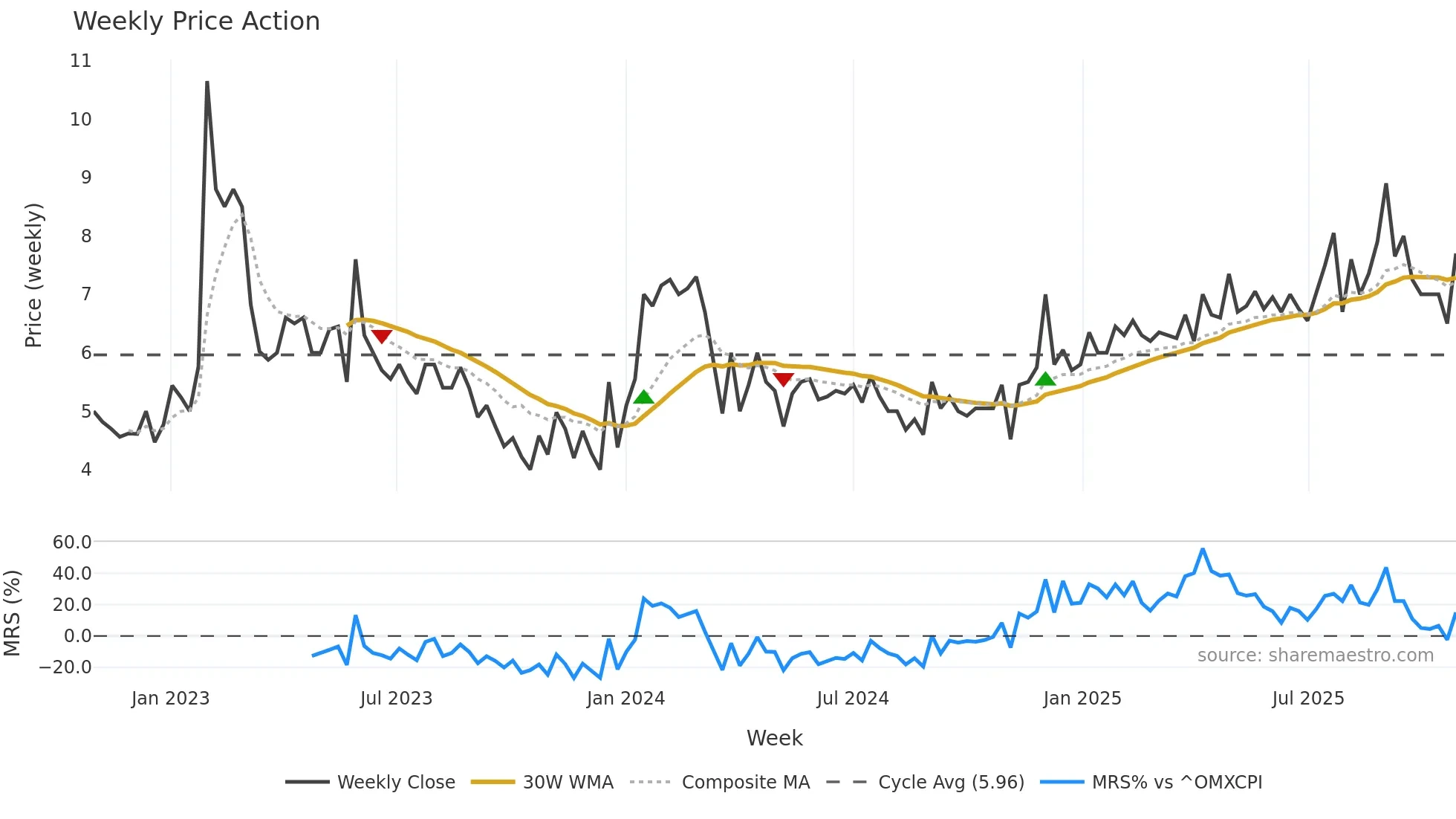 IMPERO weekly Price Action chart, closing 2025-10-27