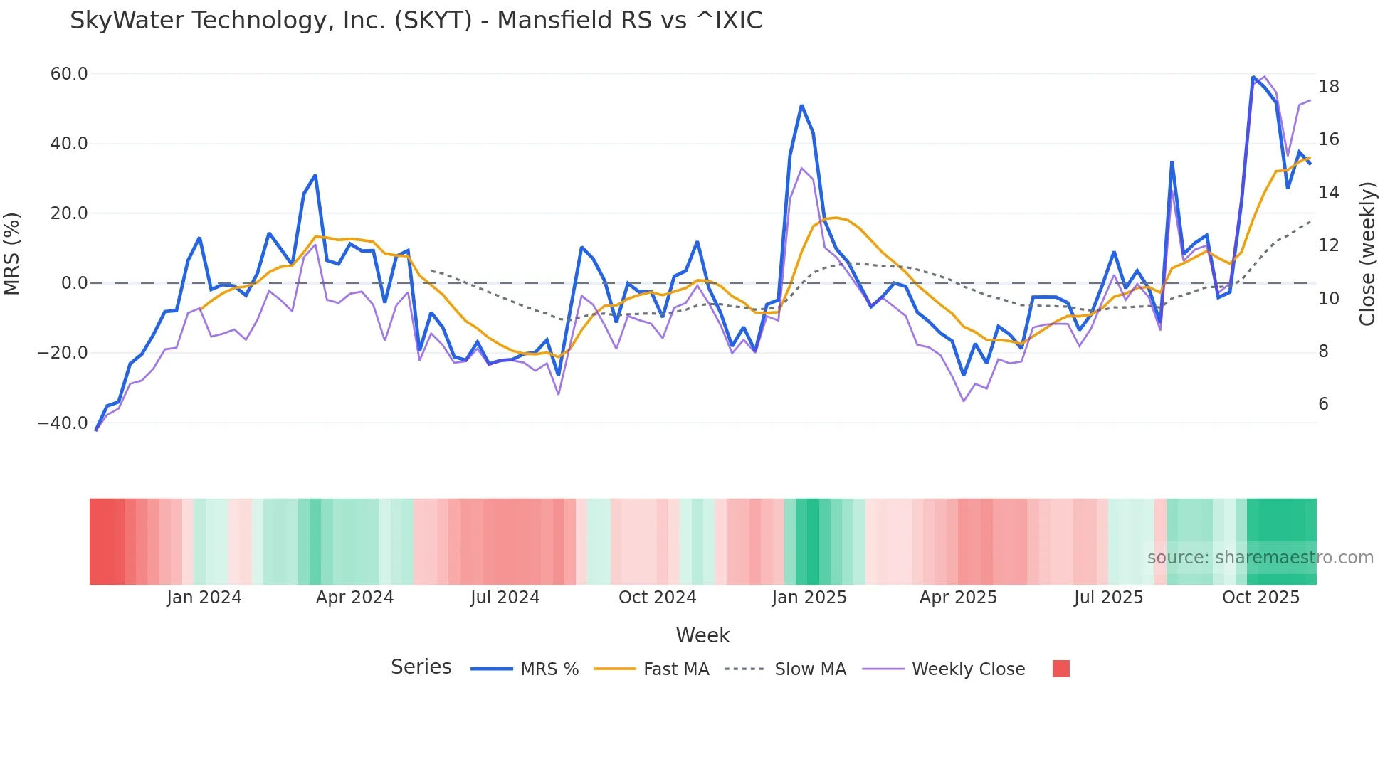 SKYT Mansfield Relative Strength chart