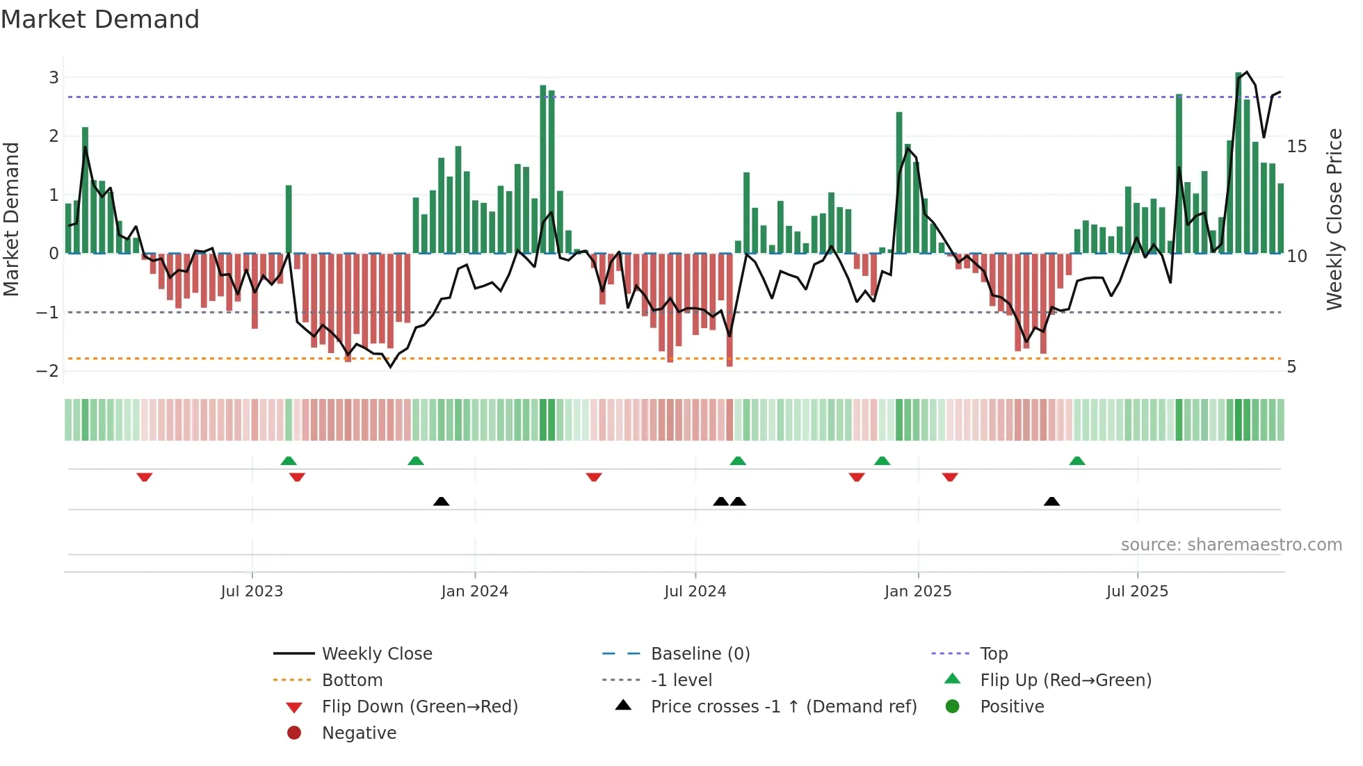 SKYT weekly Market Demand chart