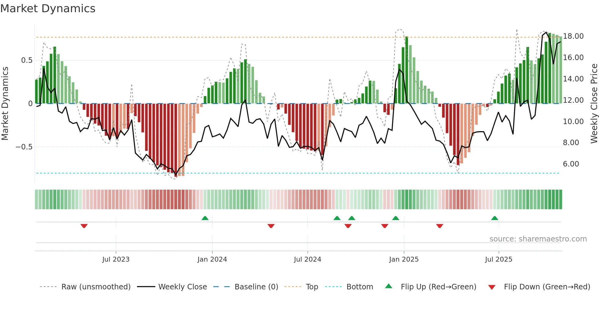 SKYT weekly Market Dynamics chart
