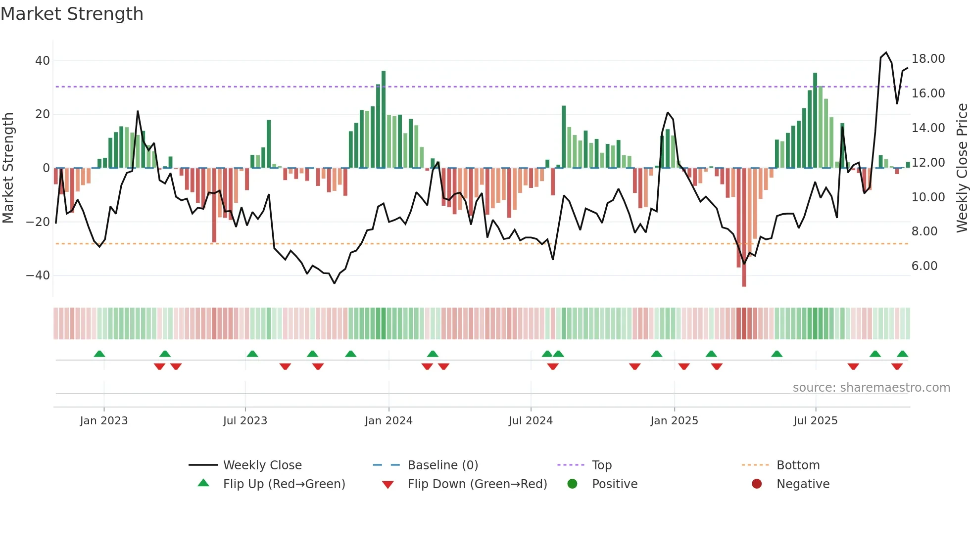 SKYT weekly Market Strength chart
