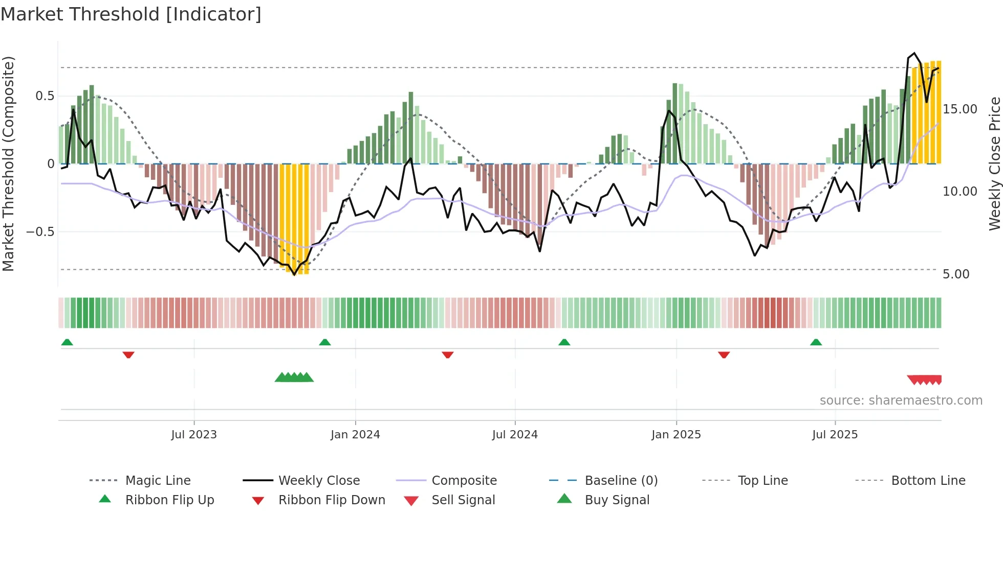 SKYT weekly Market Threshold chart