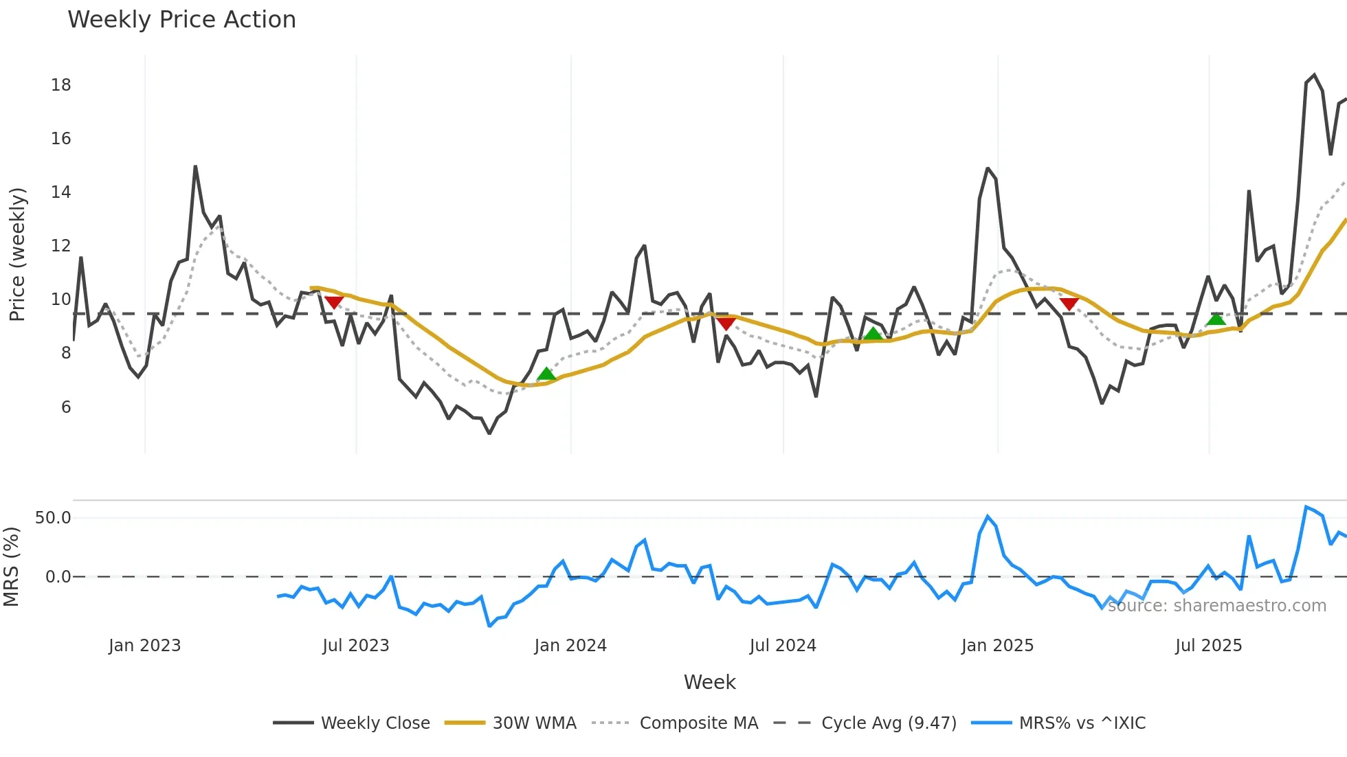 SKYT weekly Price Action chart, closing 2025-10-27