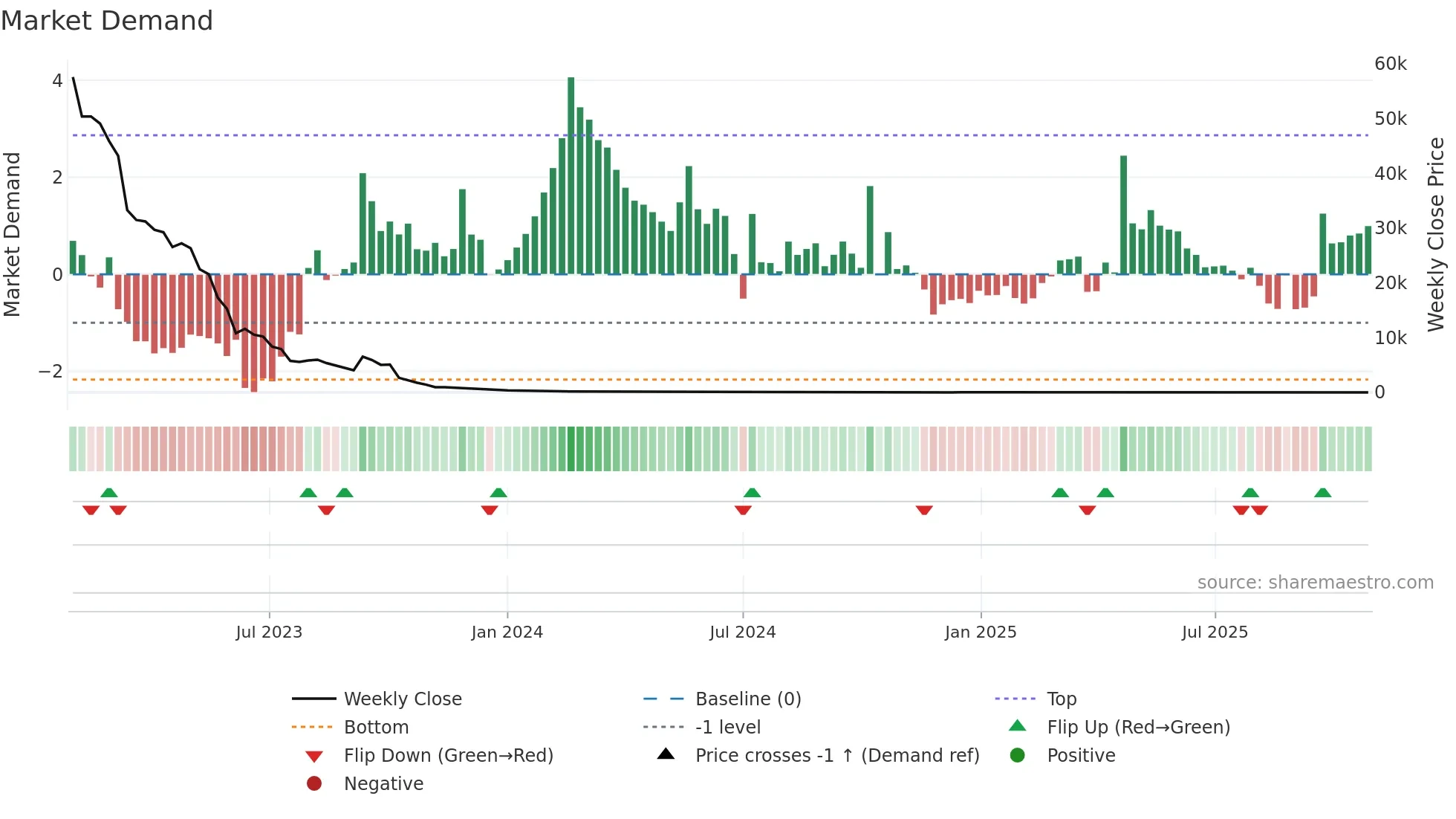 AGRI weekly Market Demand chart