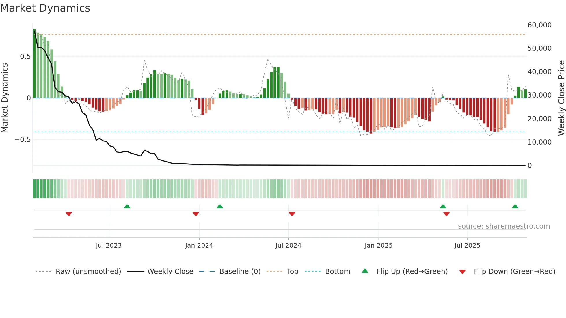AGRI weekly Market Dynamics chart