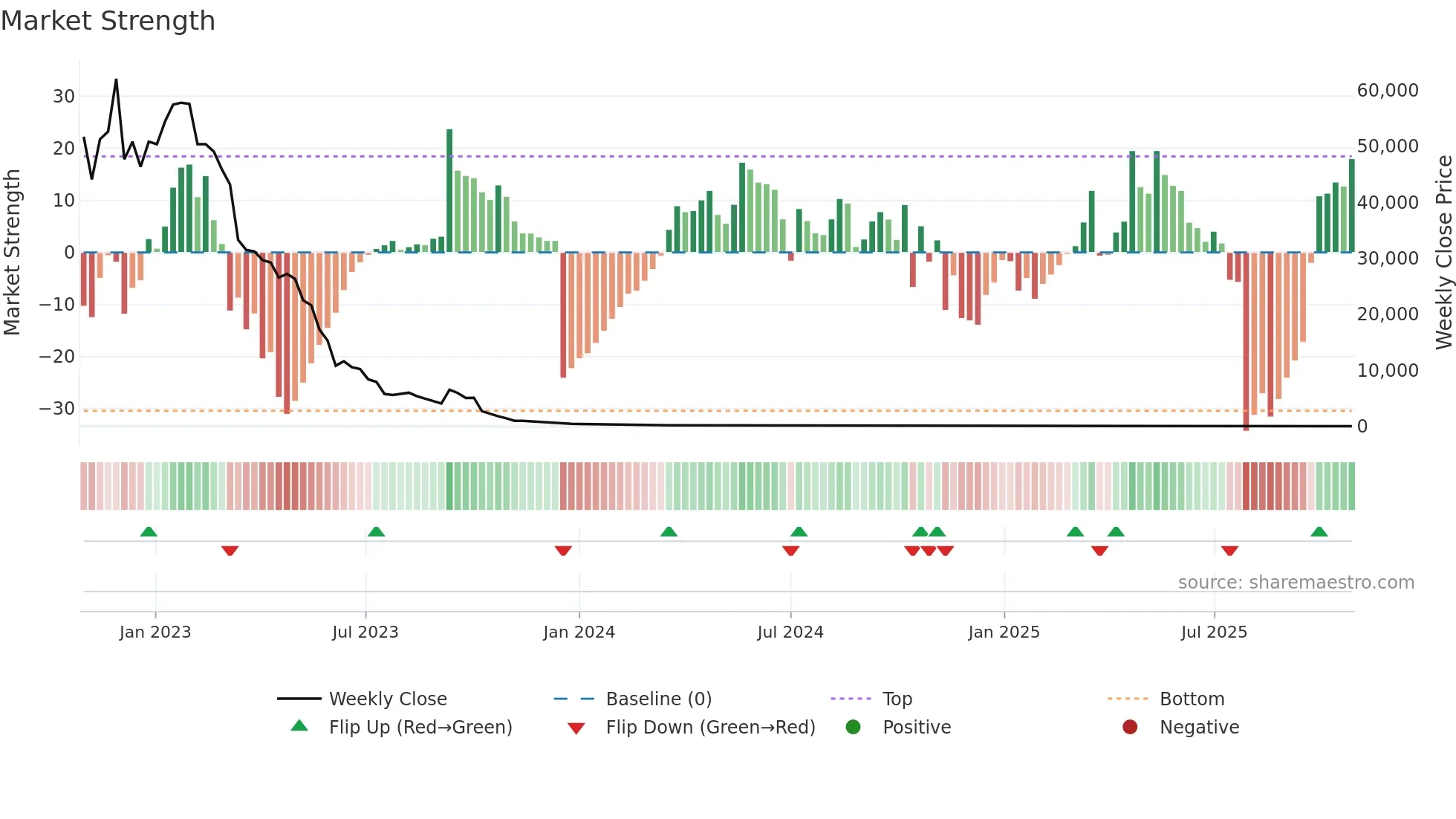 AGRI weekly Market Strength chart