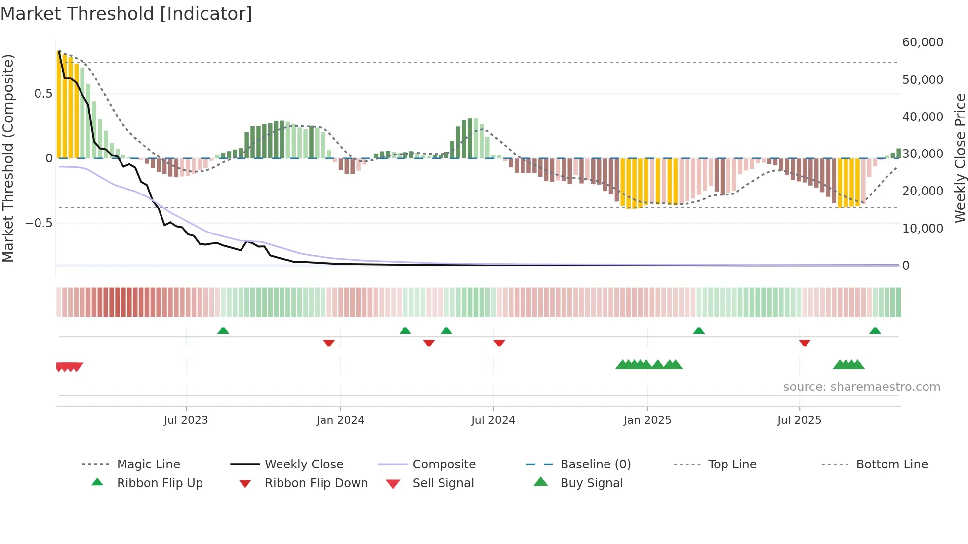AGRI weekly Market Threshold chart