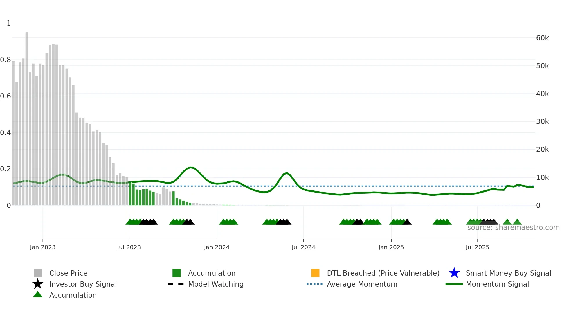 AGRI weekly Smart Money chart