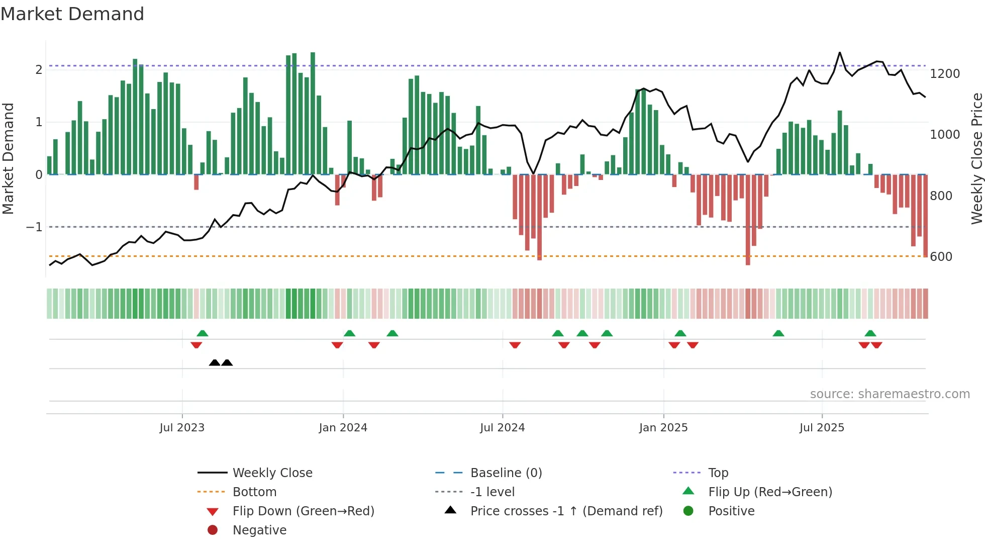 9301 weekly Market Demand chart