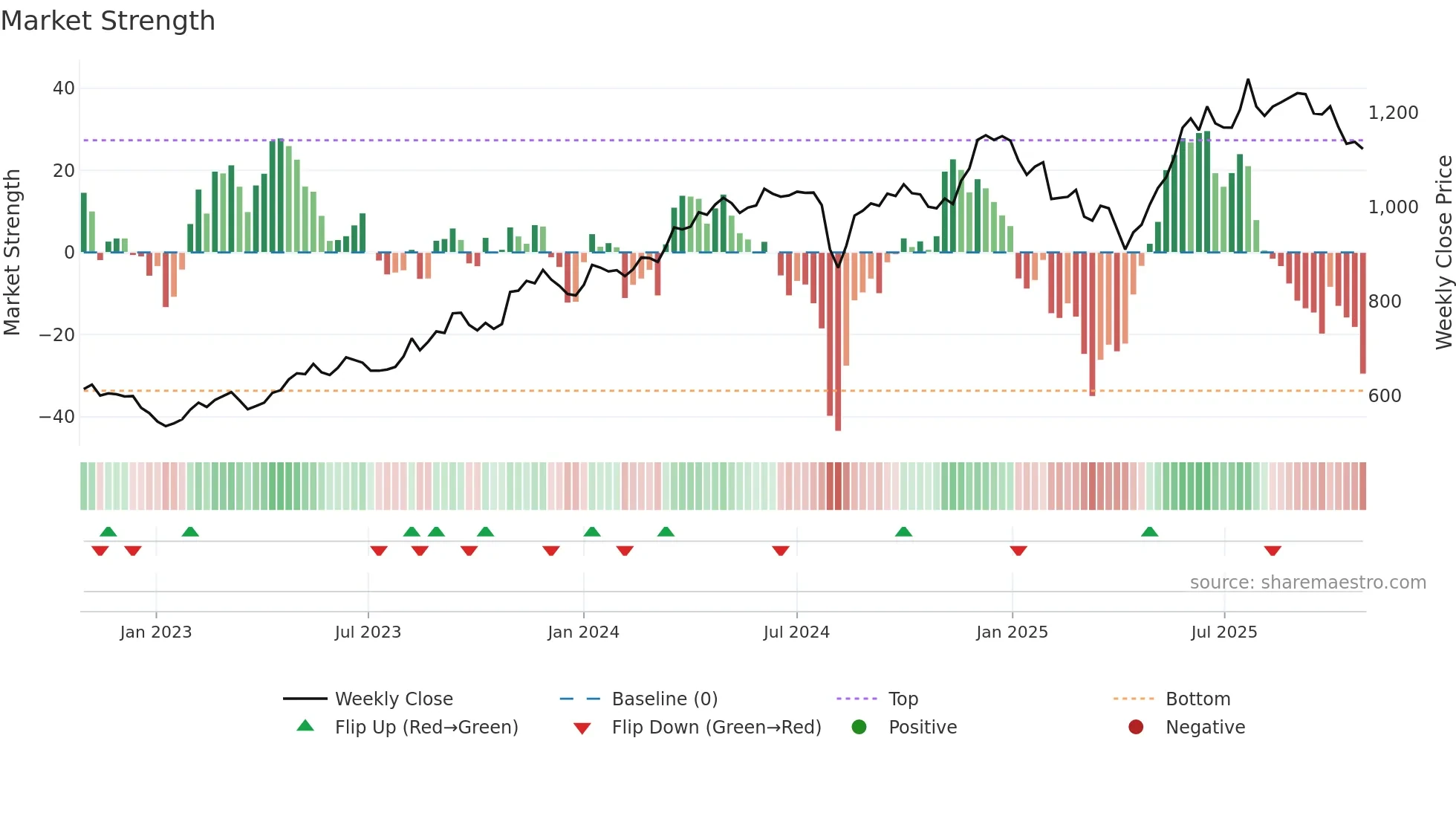 9301 weekly Market Strength chart