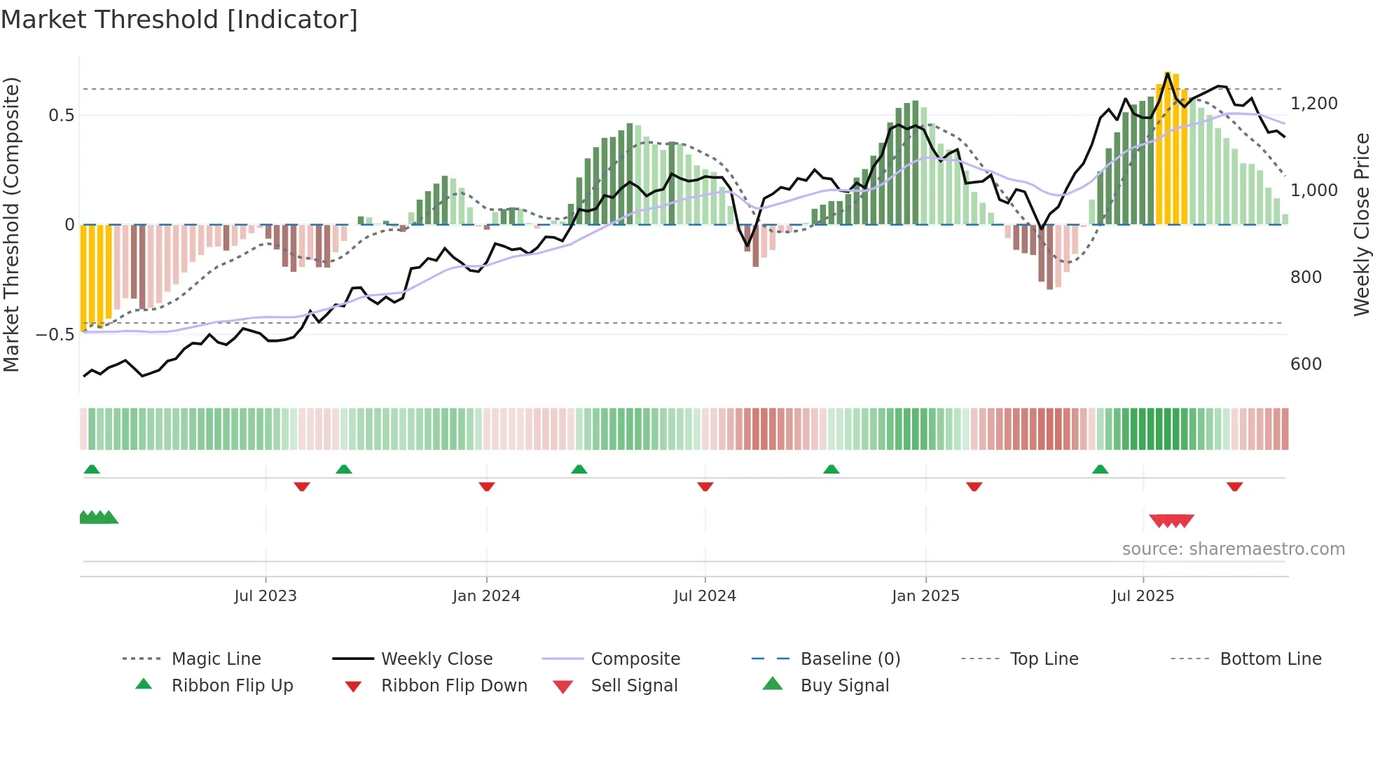 9301 weekly Market Threshold chart
