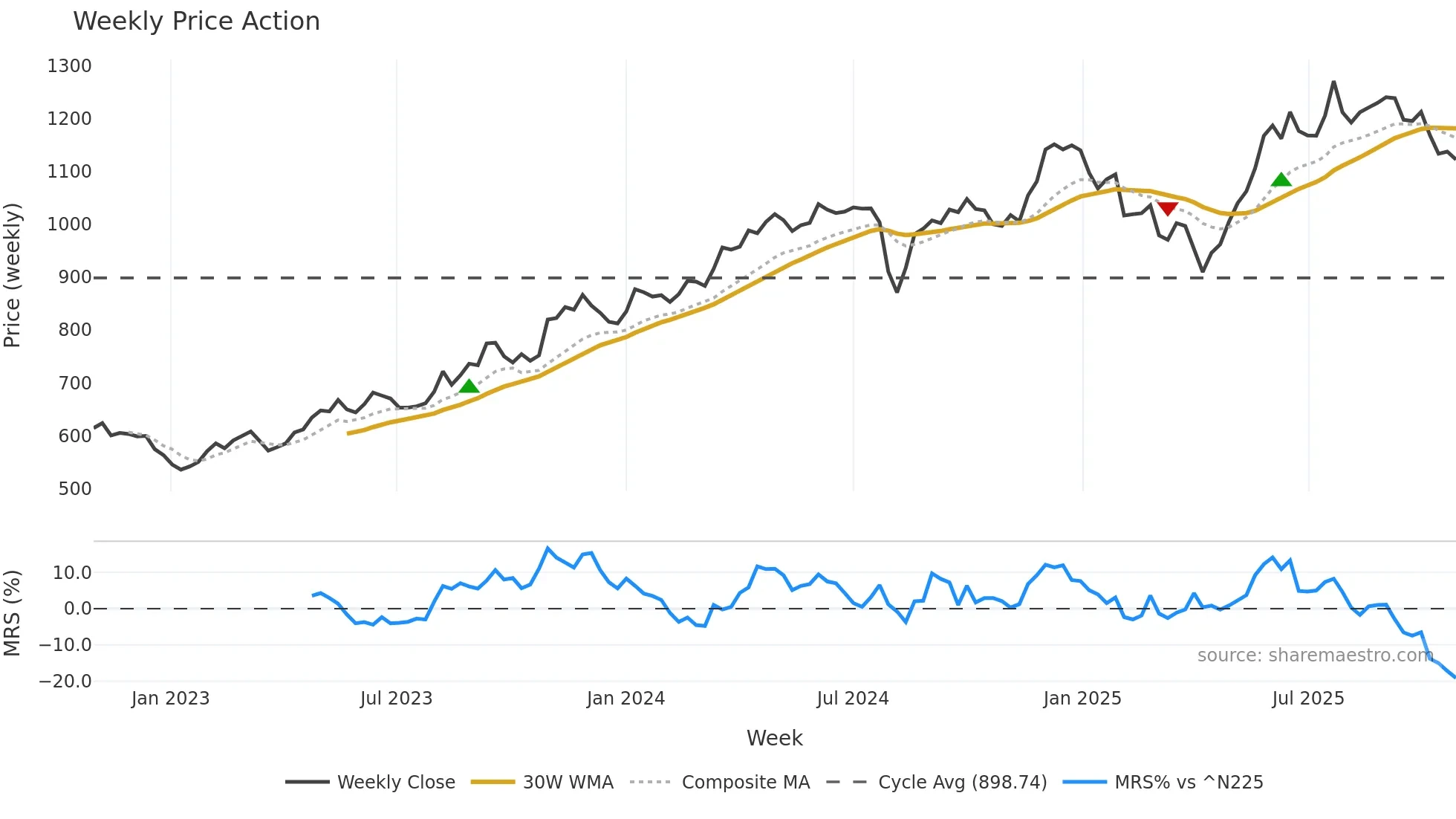9301 weekly Price Action chart, closing 2025-10-27