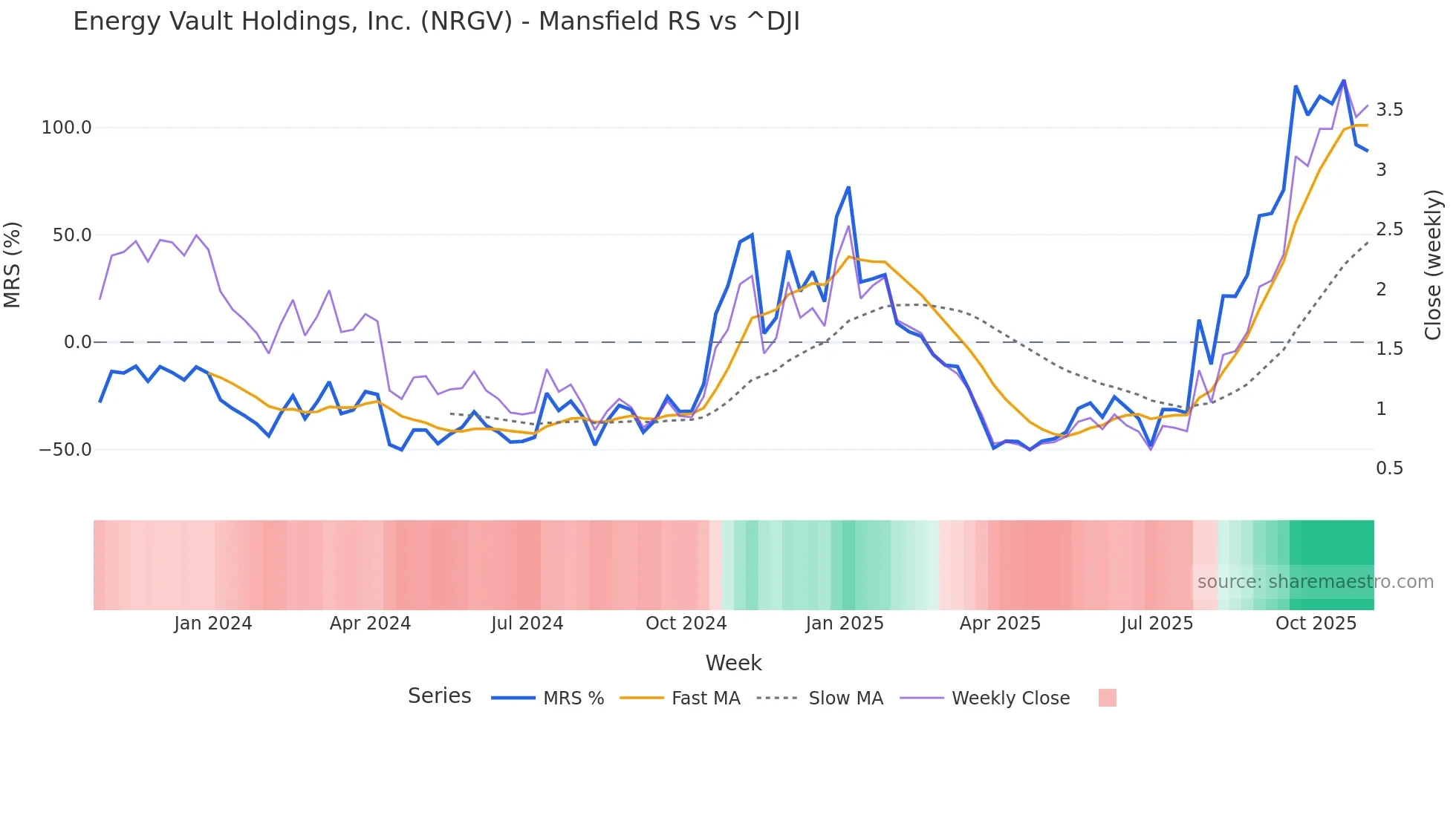 NRGV Mansfield Relative Strength chart