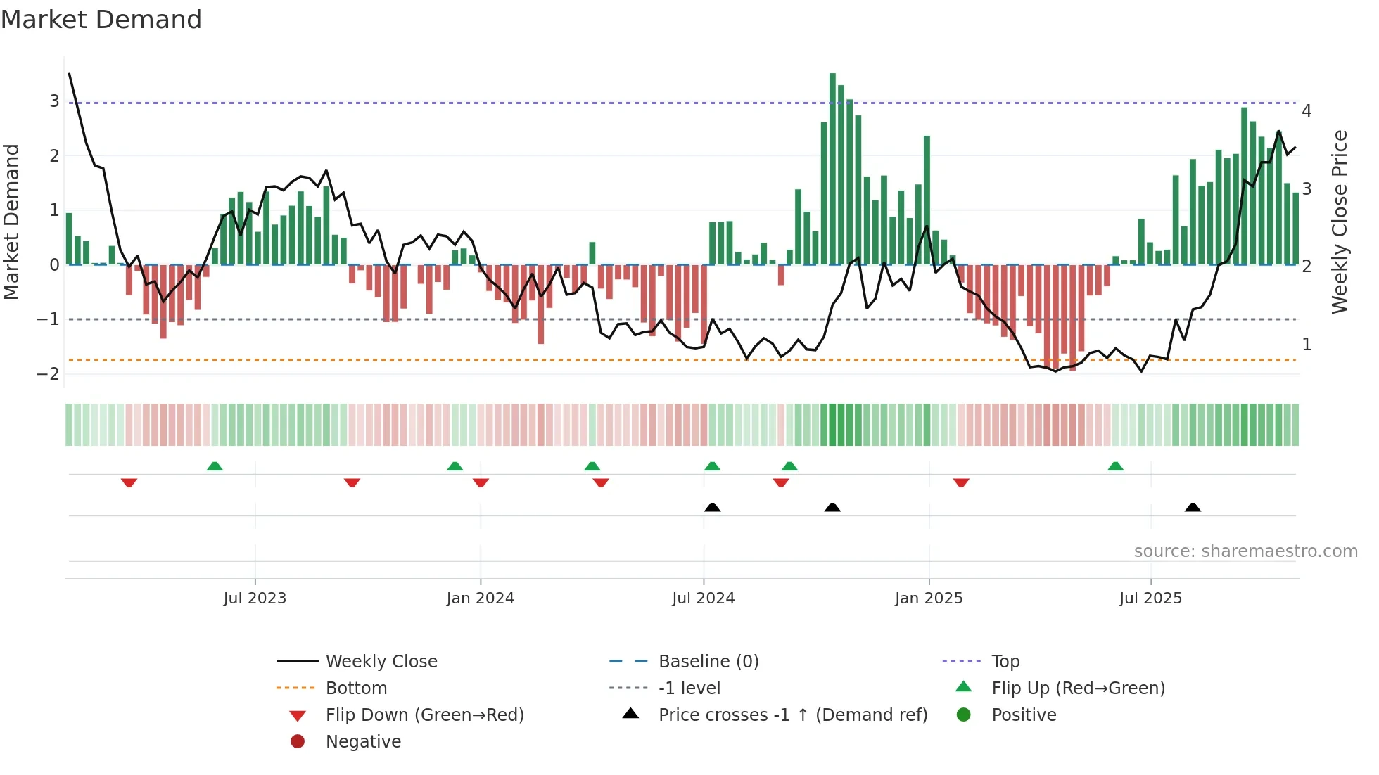 NRGV weekly Market Demand chart