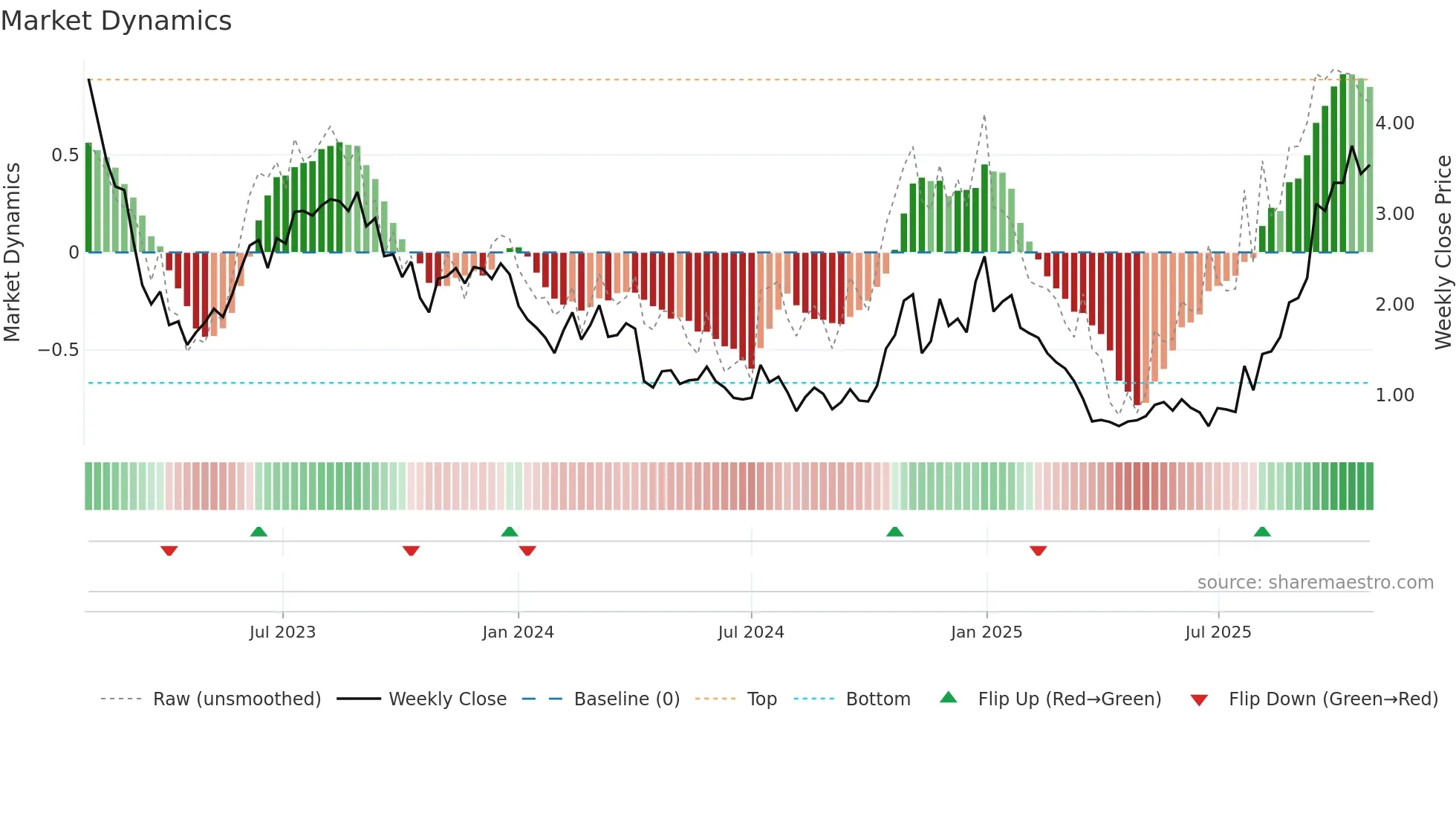 NRGV weekly Market Dynamics chart