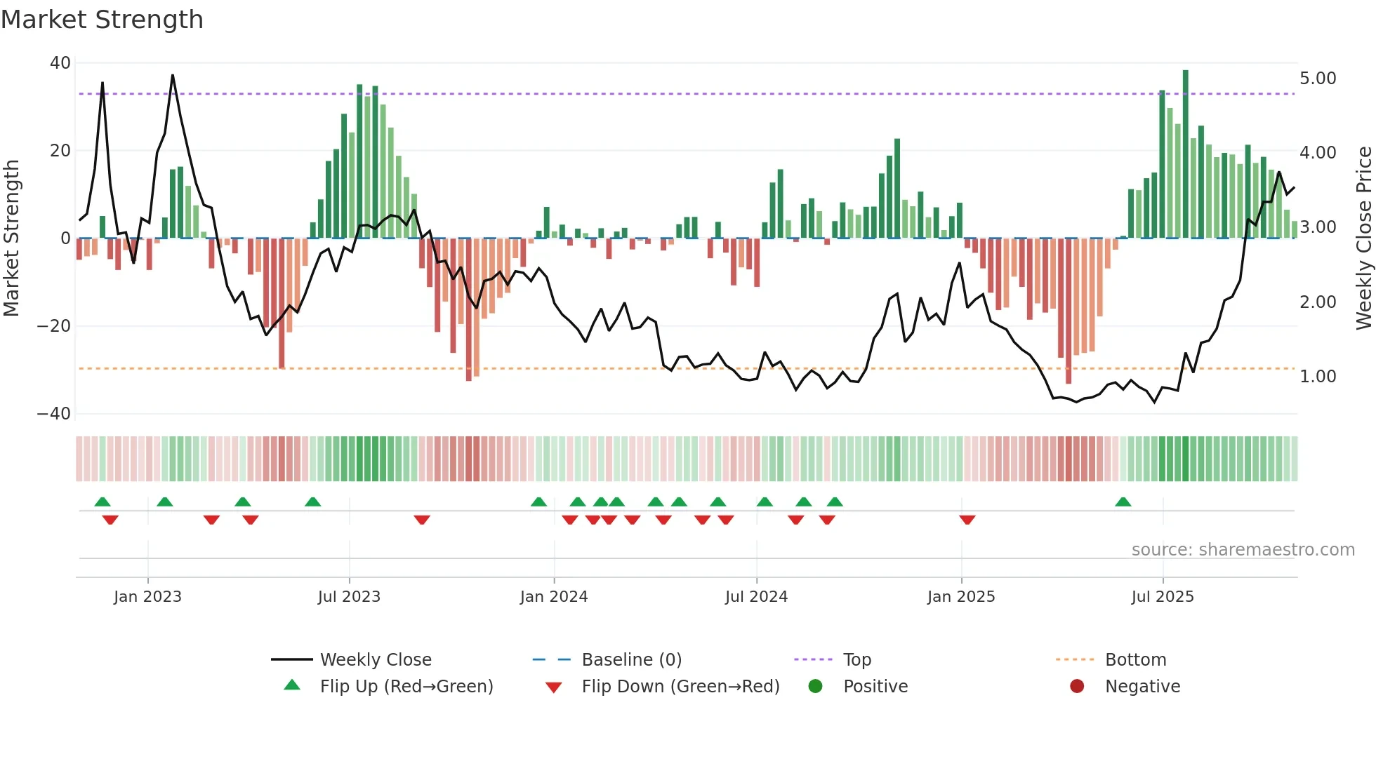 NRGV weekly Market Strength chart