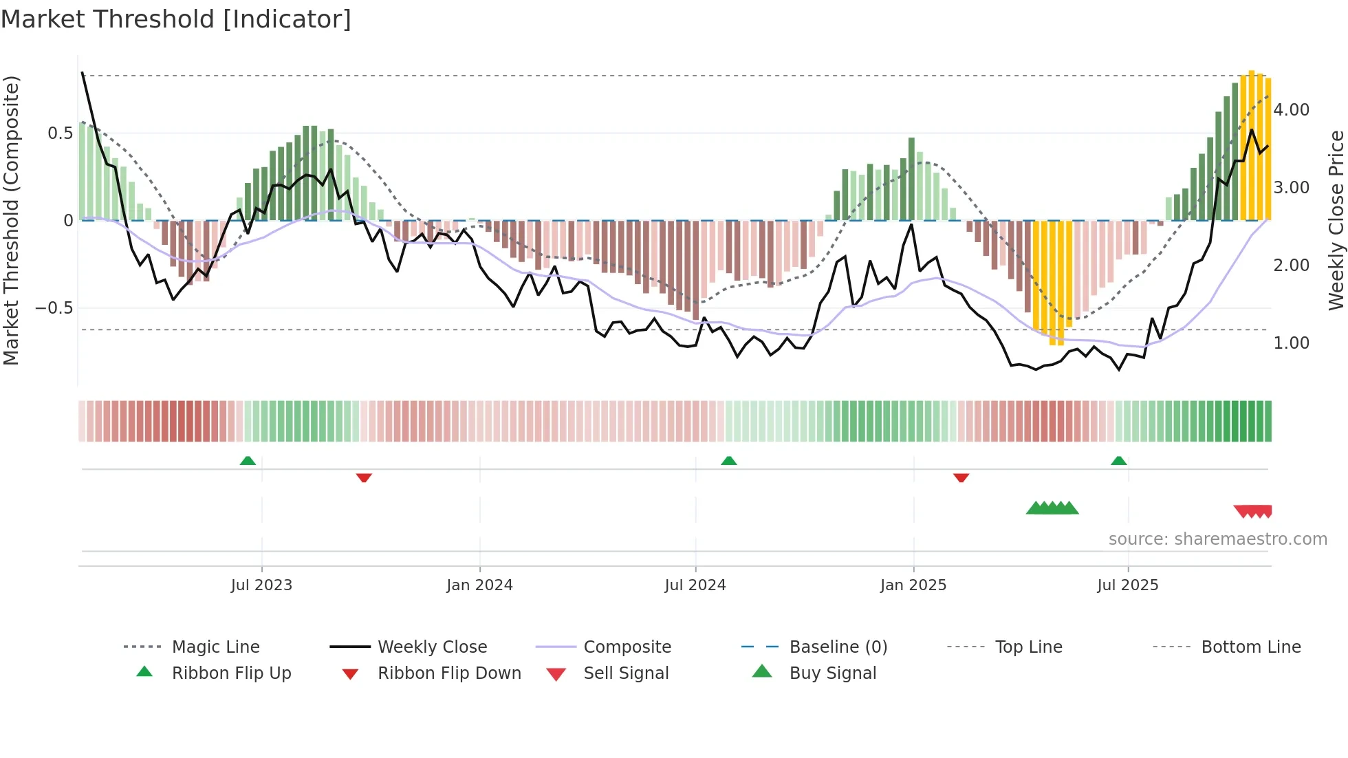 NRGV weekly Market Threshold chart