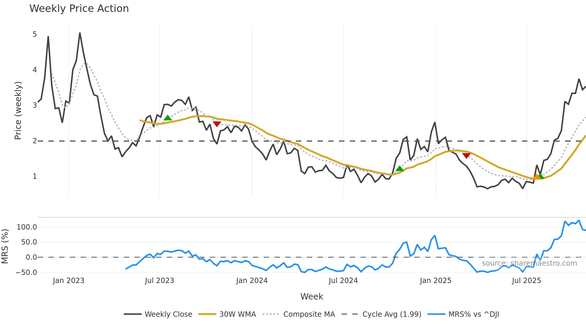 NRGV weekly Price Action chart, closing 2025-10-27
