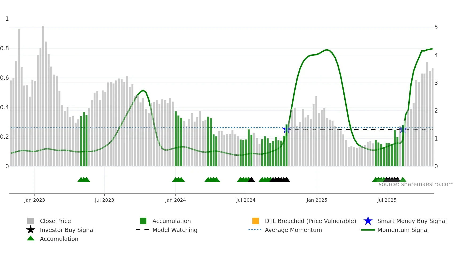NRGV weekly Smart Money chart