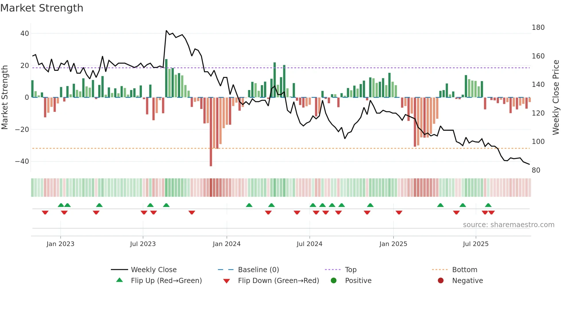 ISLAX weekly Market Strength chart