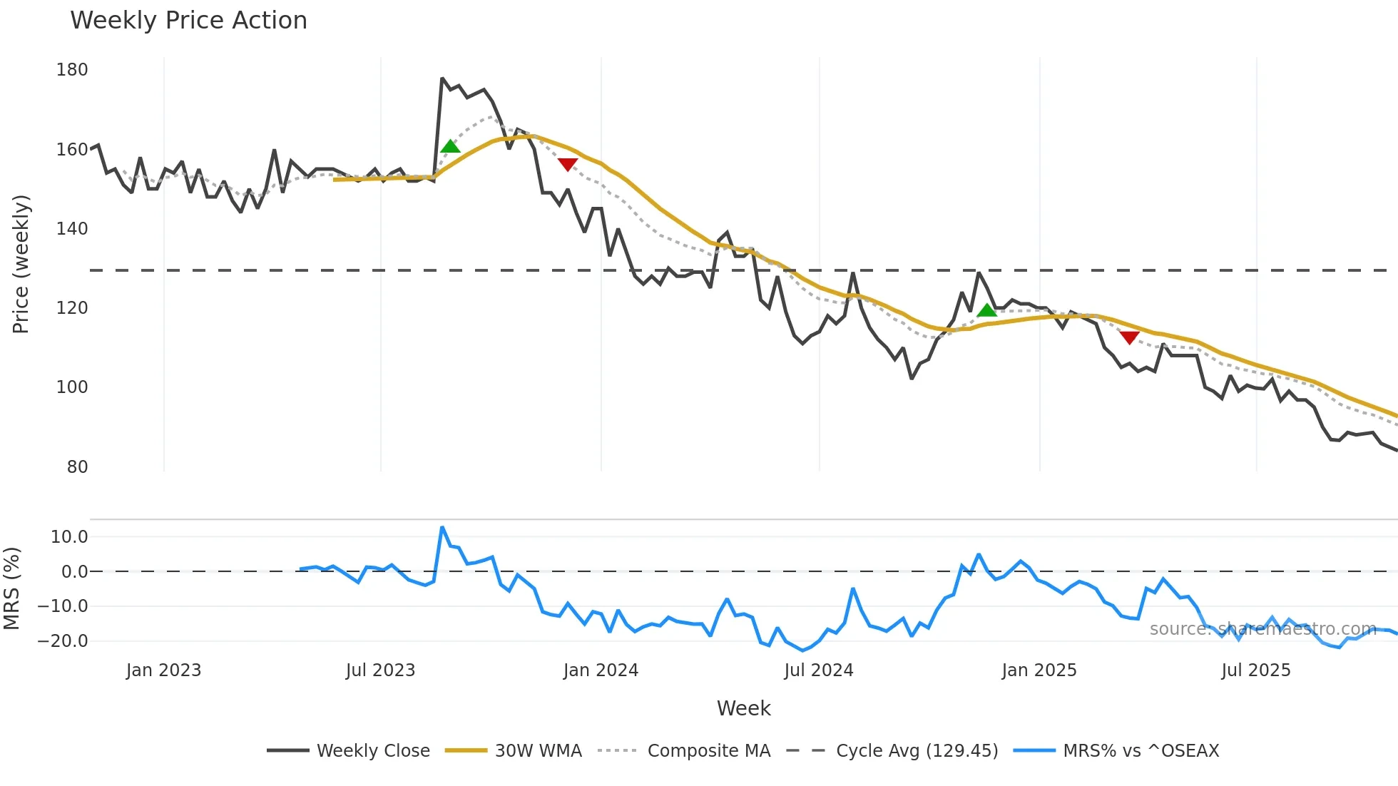 ISLAX weekly Price Action chart, closing 2025-10-27